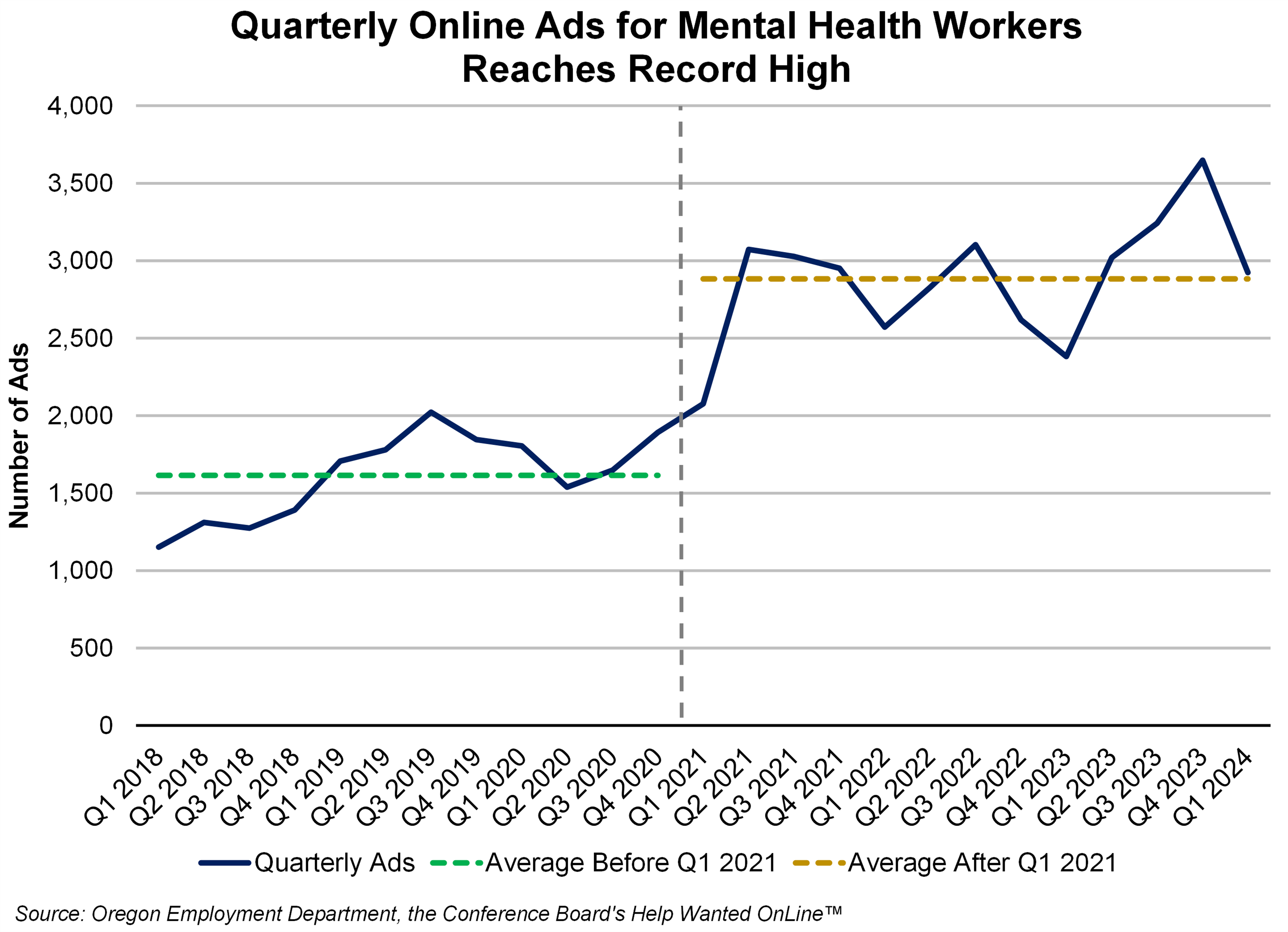 Graph showing Quarterly Online Ads for Mental Health Workers Reaches Record High