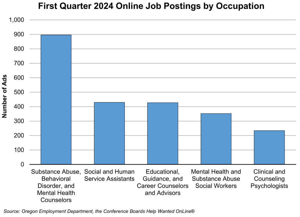 Graph showing First Quarter 2024 Online Job Postings by Occupation