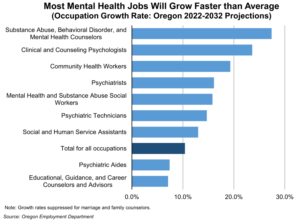 Graph showing Most Mental Health Jobs Will Grow Faster than Average, Occupation Growth Rate: 2022-2032 Oregon Projections