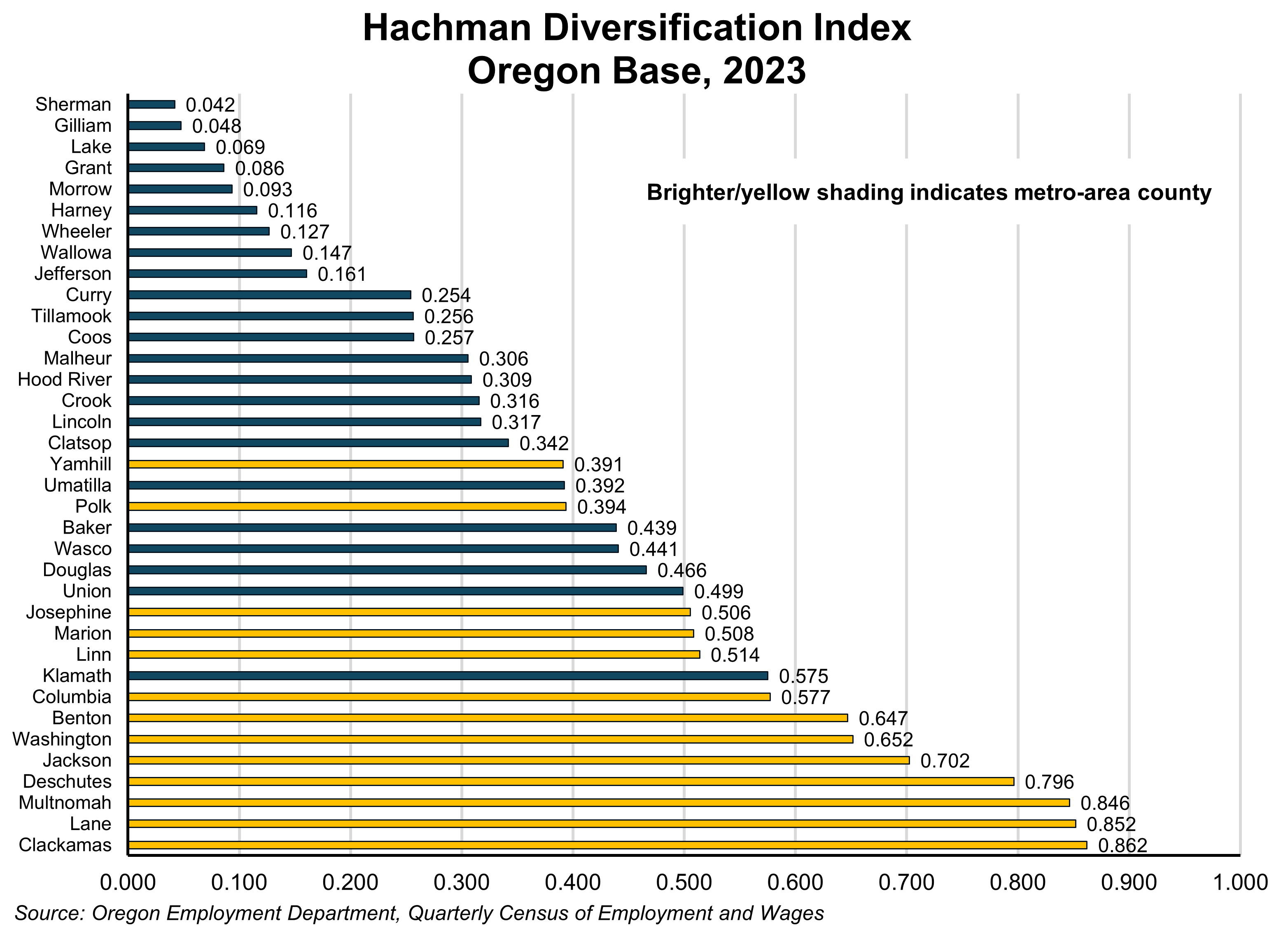 Graph showing Hachman Diversification Index Oregon Base, 2023