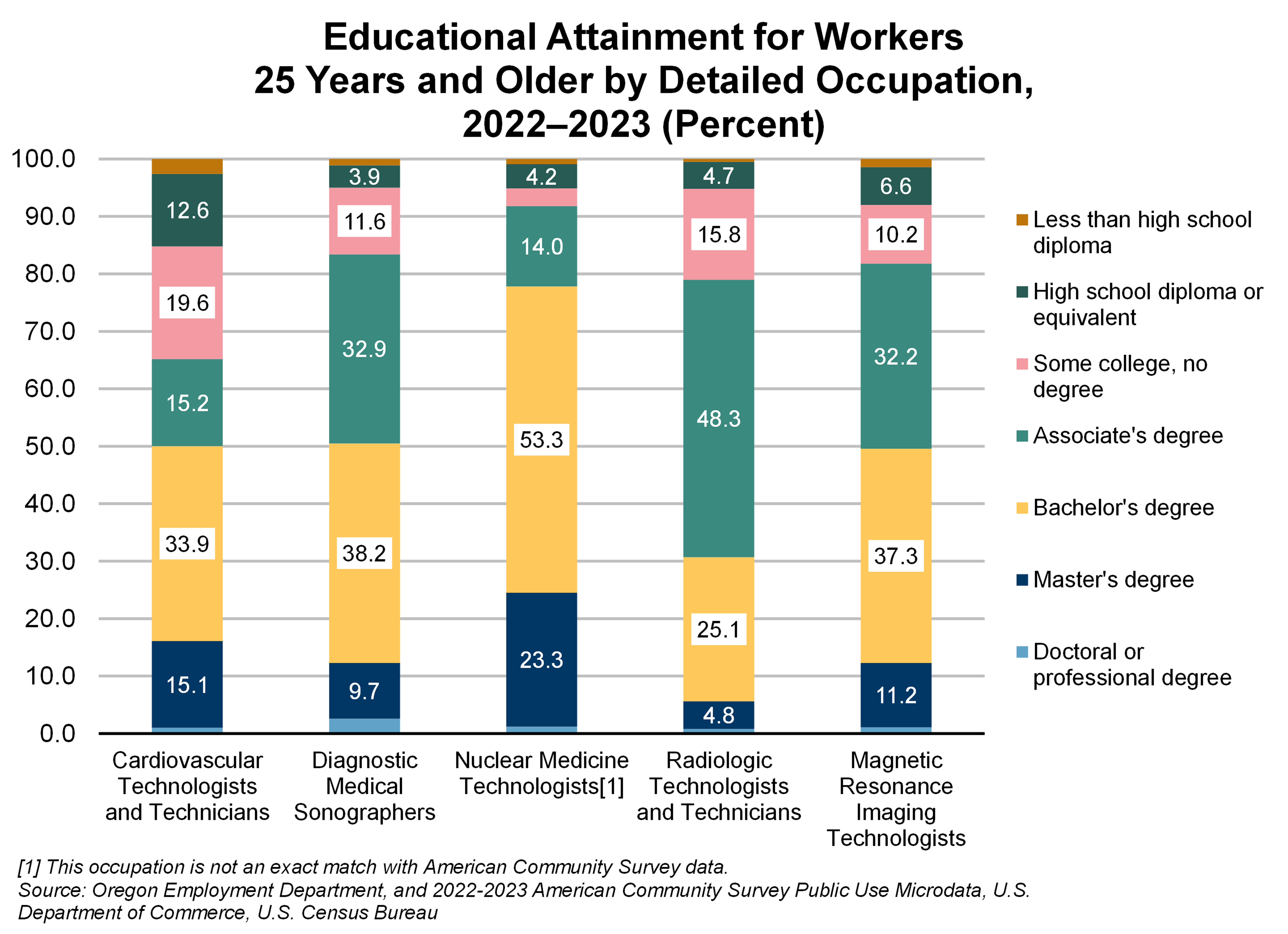 Graph showing Educational Attainment for Workers  25 Years and Older by Detailed Occupation, 2022–2023 