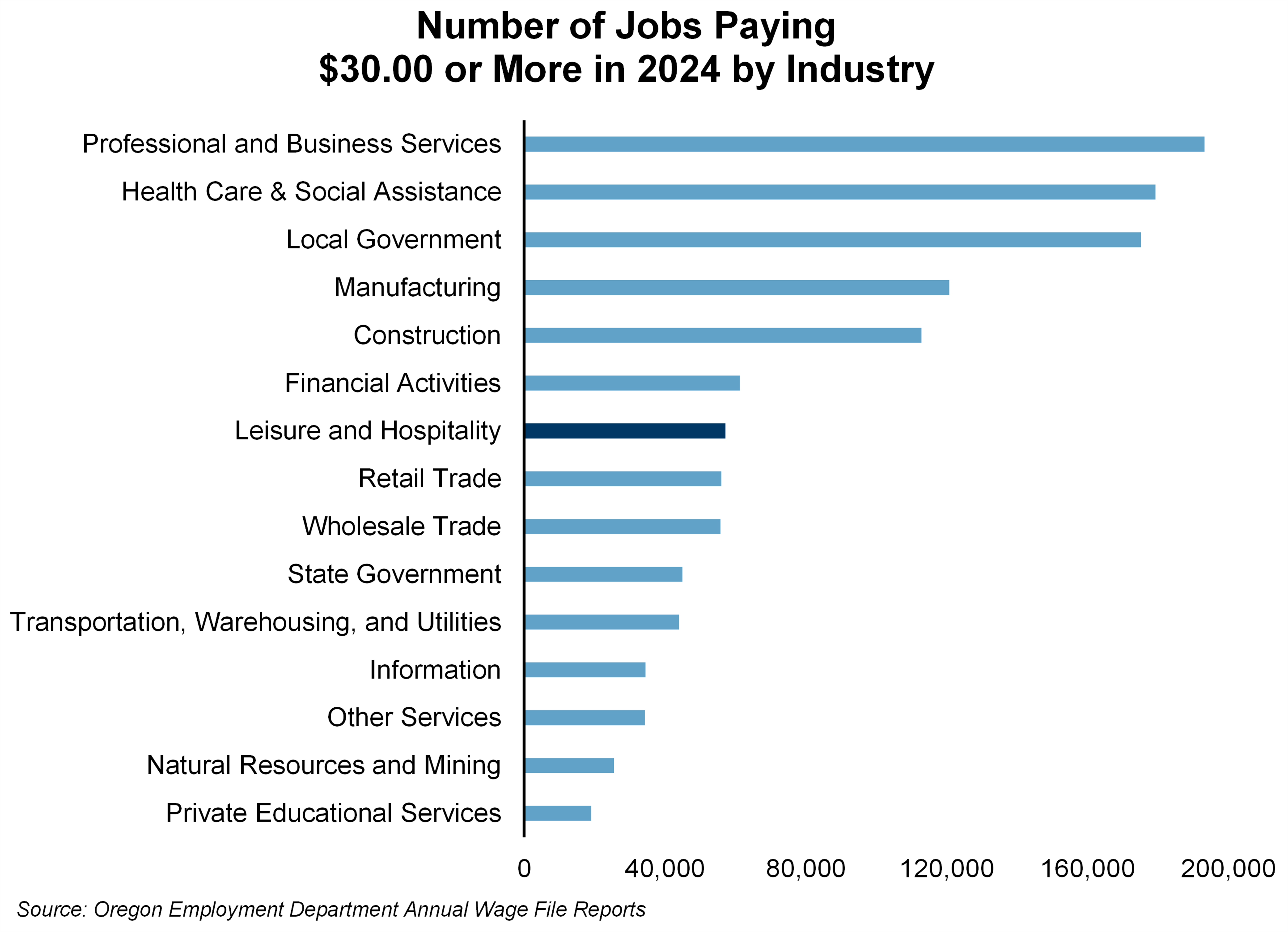 Graph showing Number of Jobs Paying $30.00 or More in 2024 by Industry