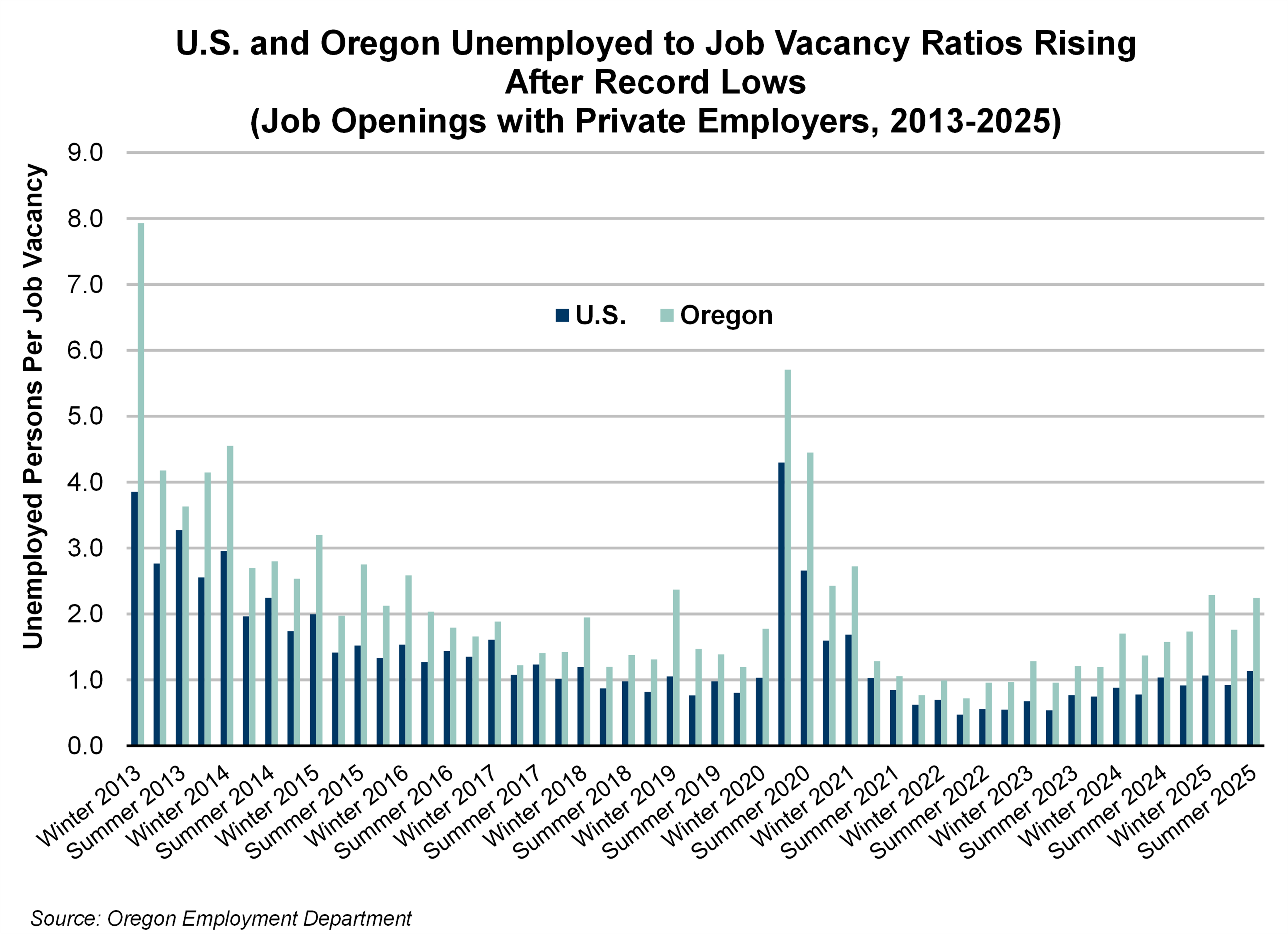 Graph showing U.S. and Oregon Unemployed to Job Vacancy Ratios Rising  After Record Lows (Job Openings with Private Employers, 2013-2025)