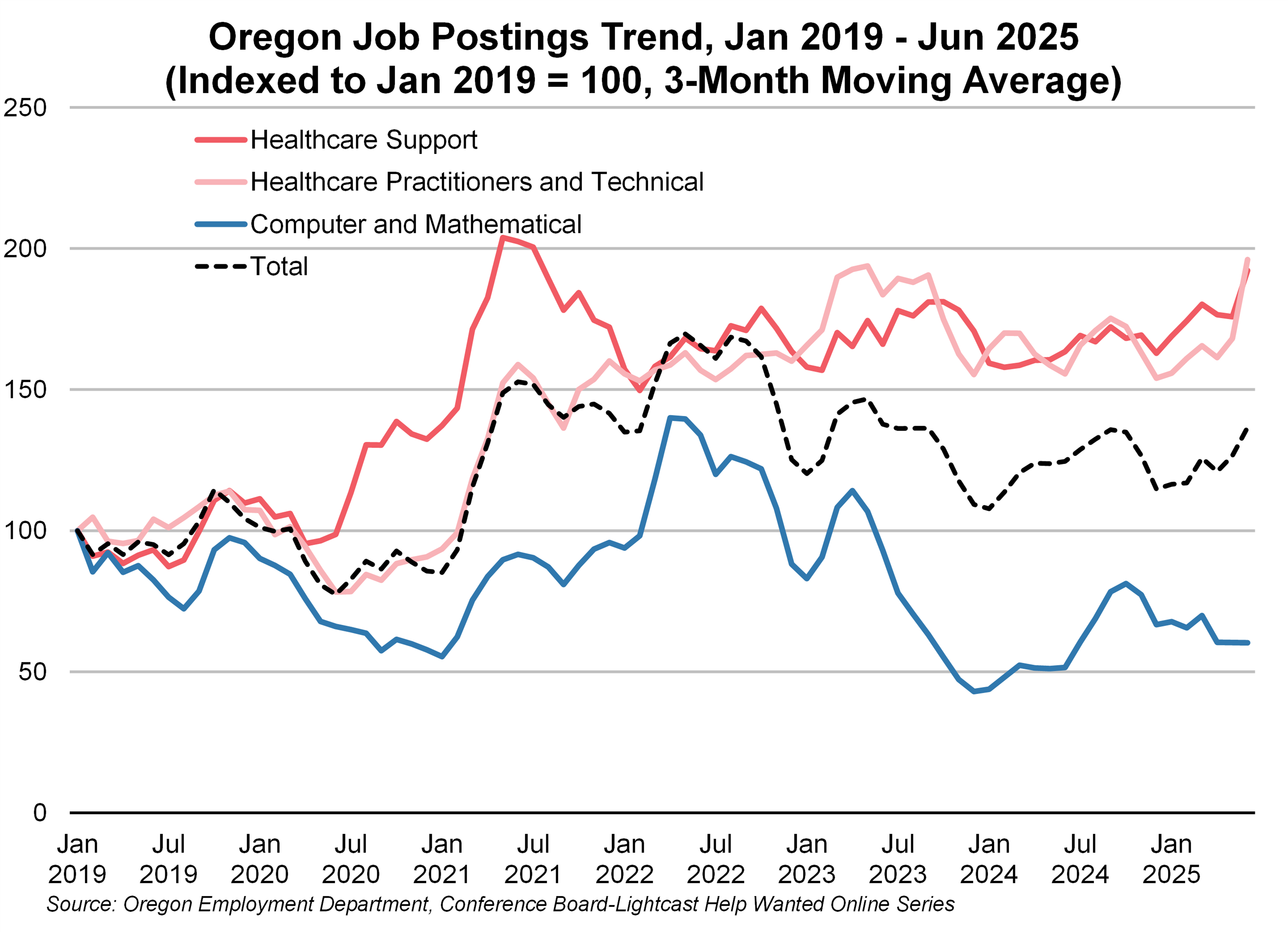 Graph showing Oregon Job Postings Trend, Jan 2019 - Jun 2025 (Indexed to Jan 2019 = 100, 3-Month Moving Average)