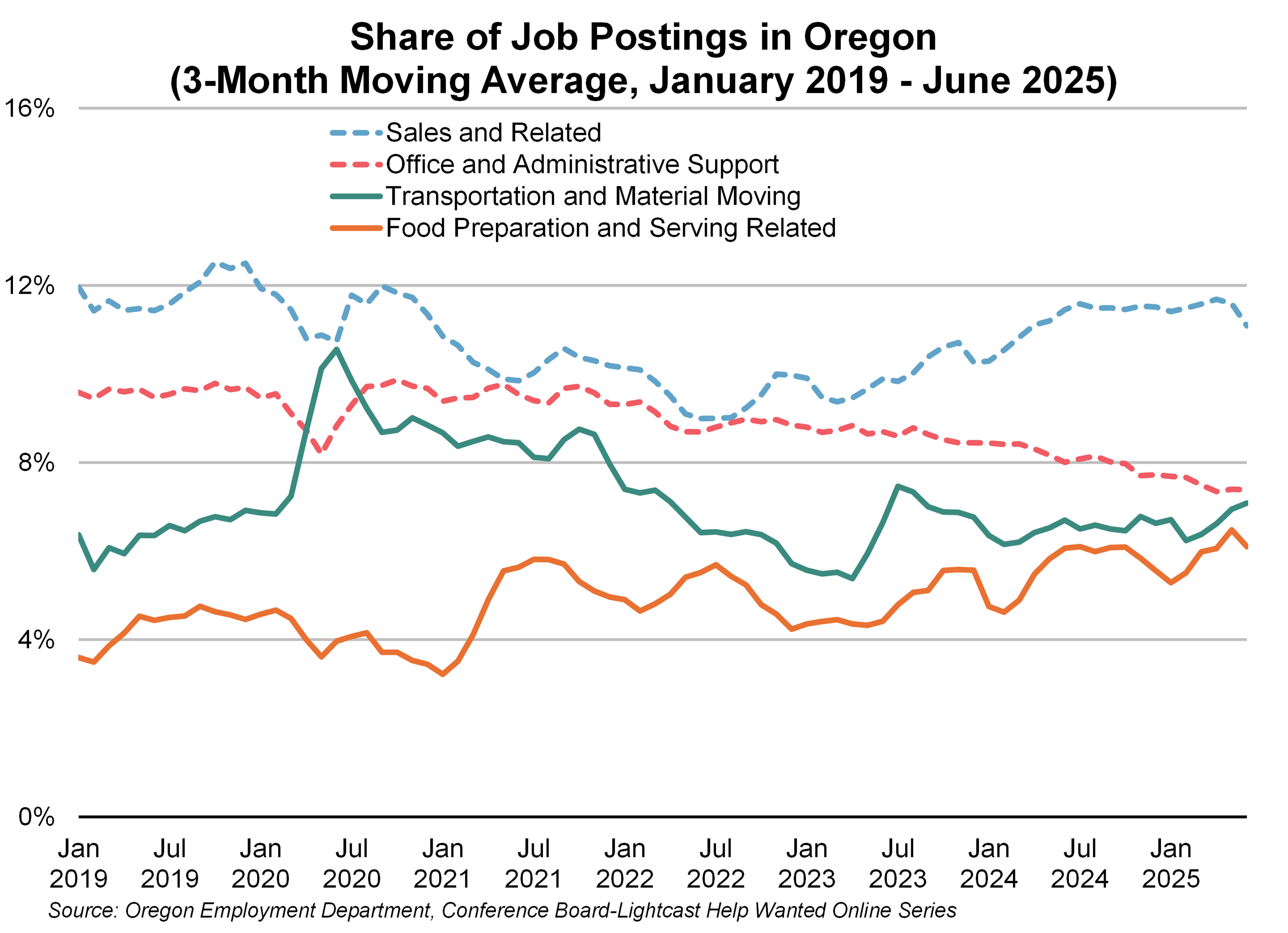 Graph showing Share of Job Postings in Oregon (3-Month Moving Average, January 2019 - June 2025)