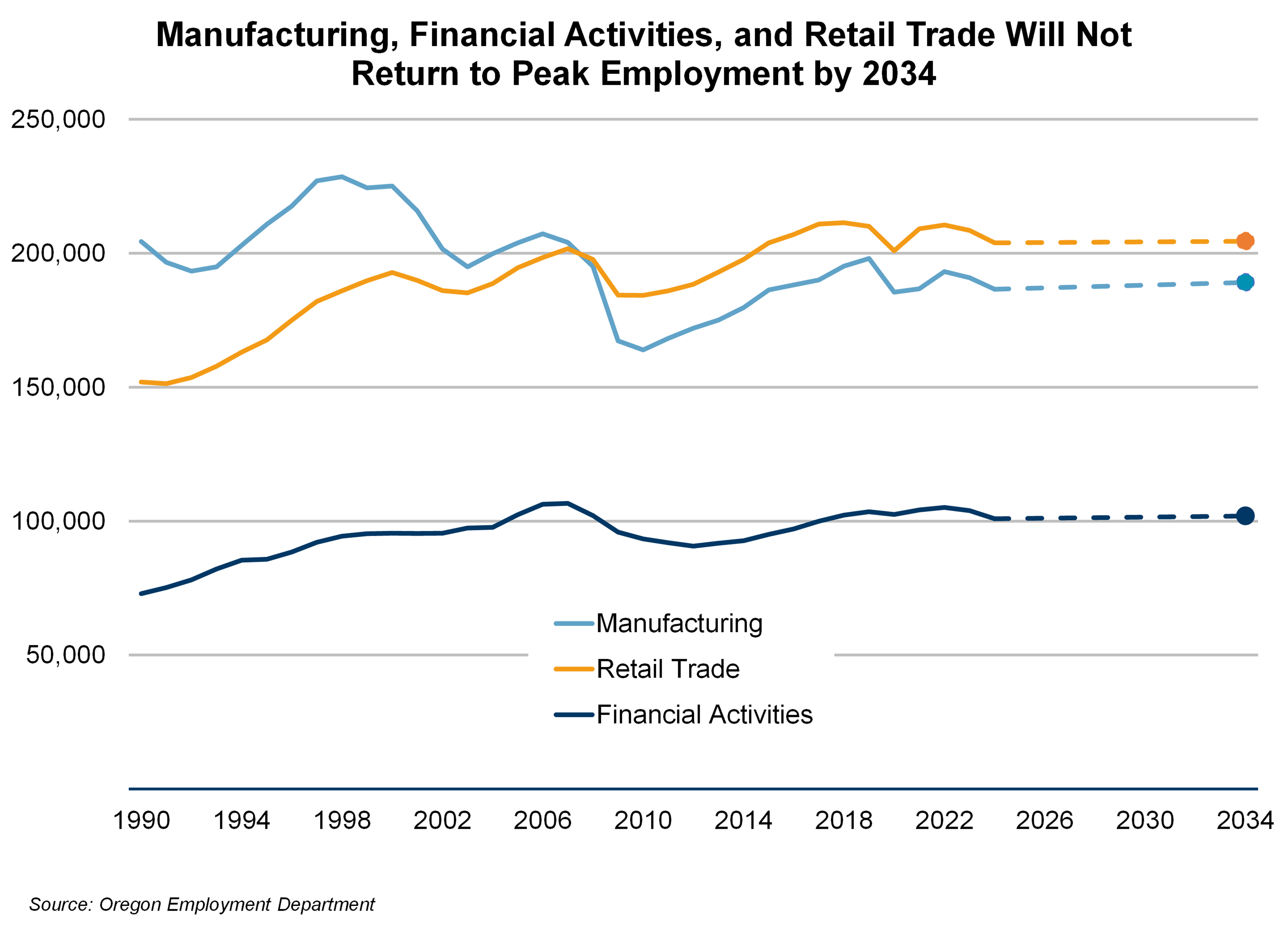 Graph showing Manufacturing, Financial Activities, and Retail Trade Will Not Return to Peak Employment by 2034