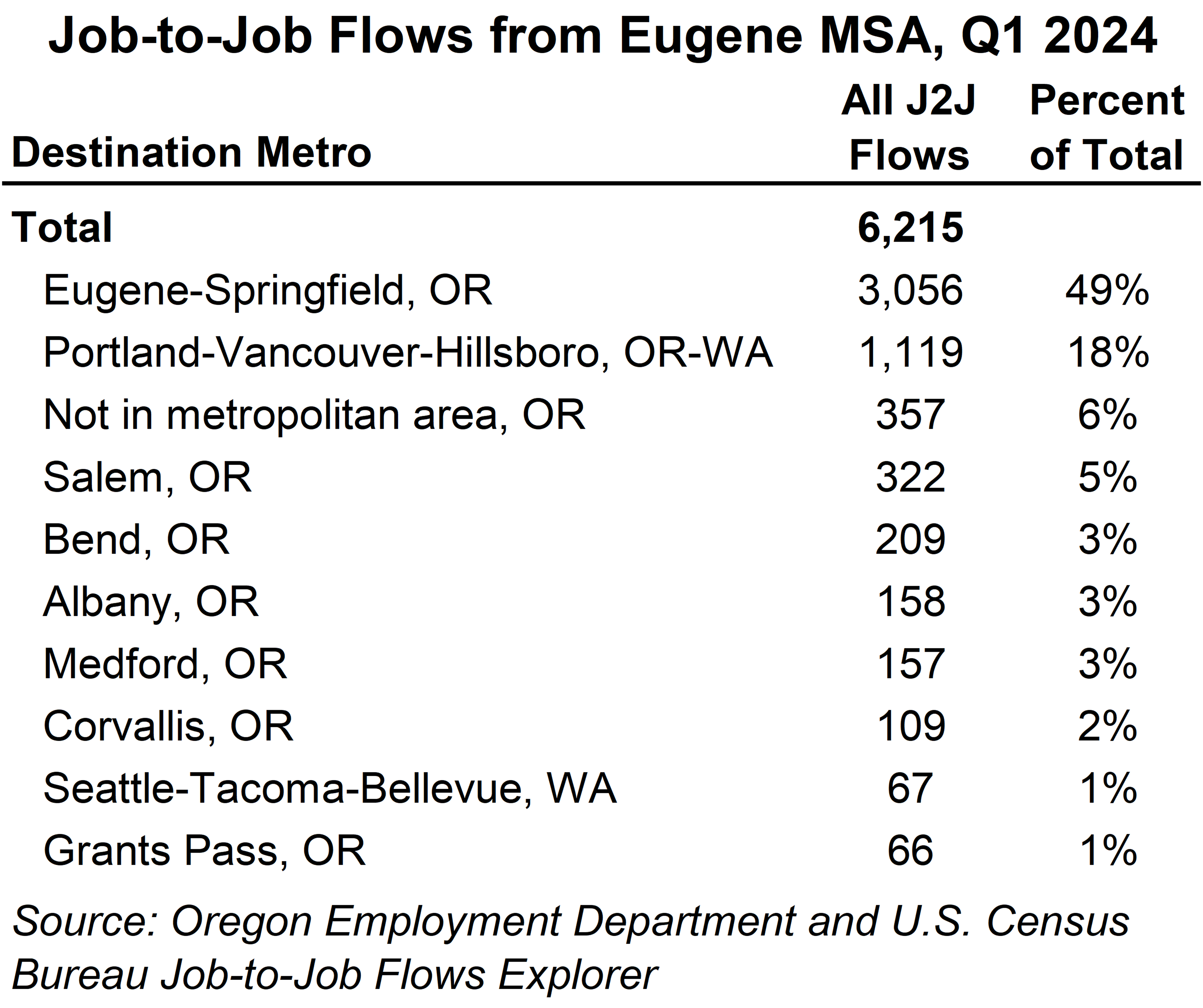 Table showing Job-to-Job Flows from Eugene MSA, Q1 2024 by destination metro
