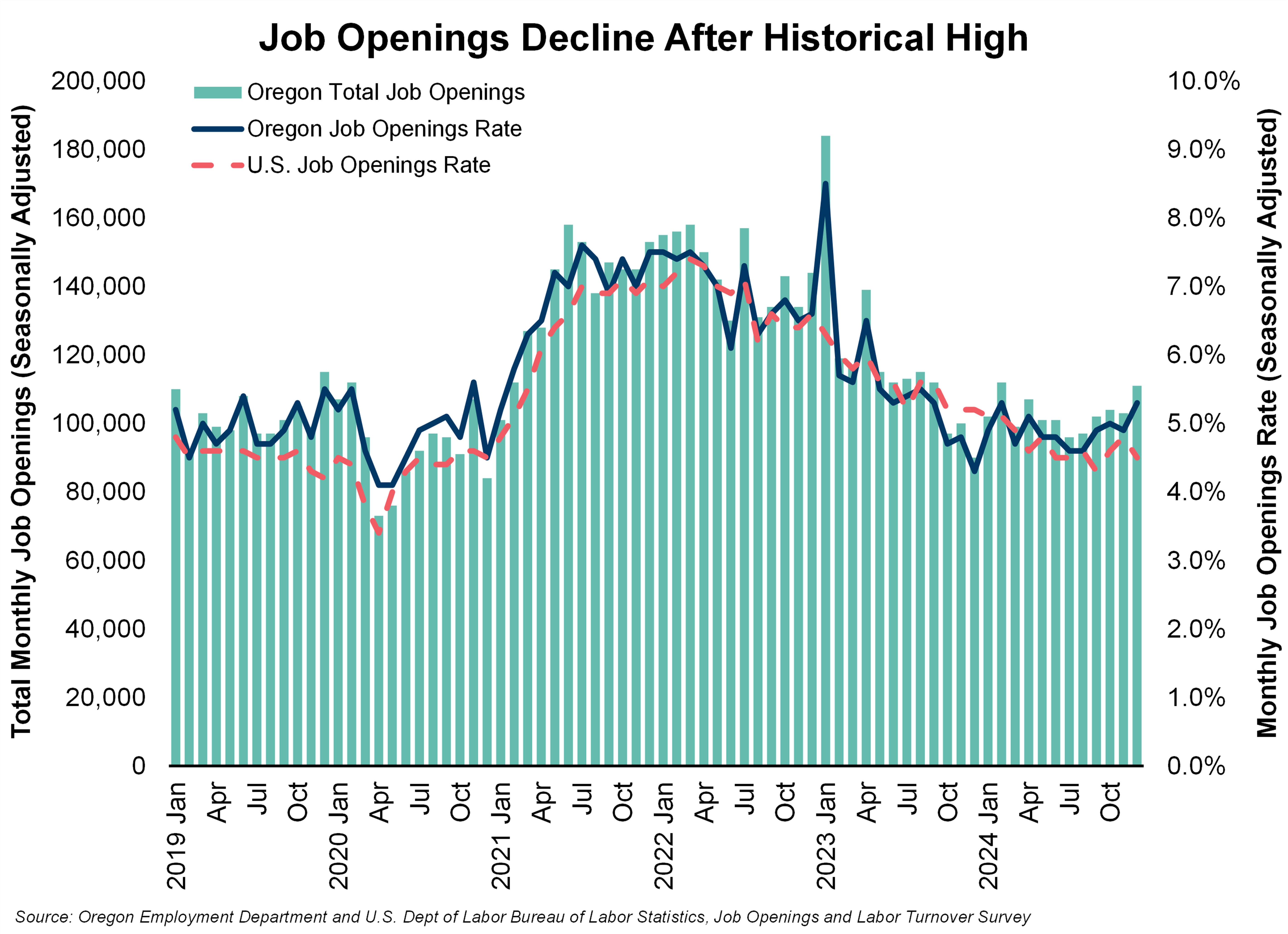 Graph showing job openings decline after historical high