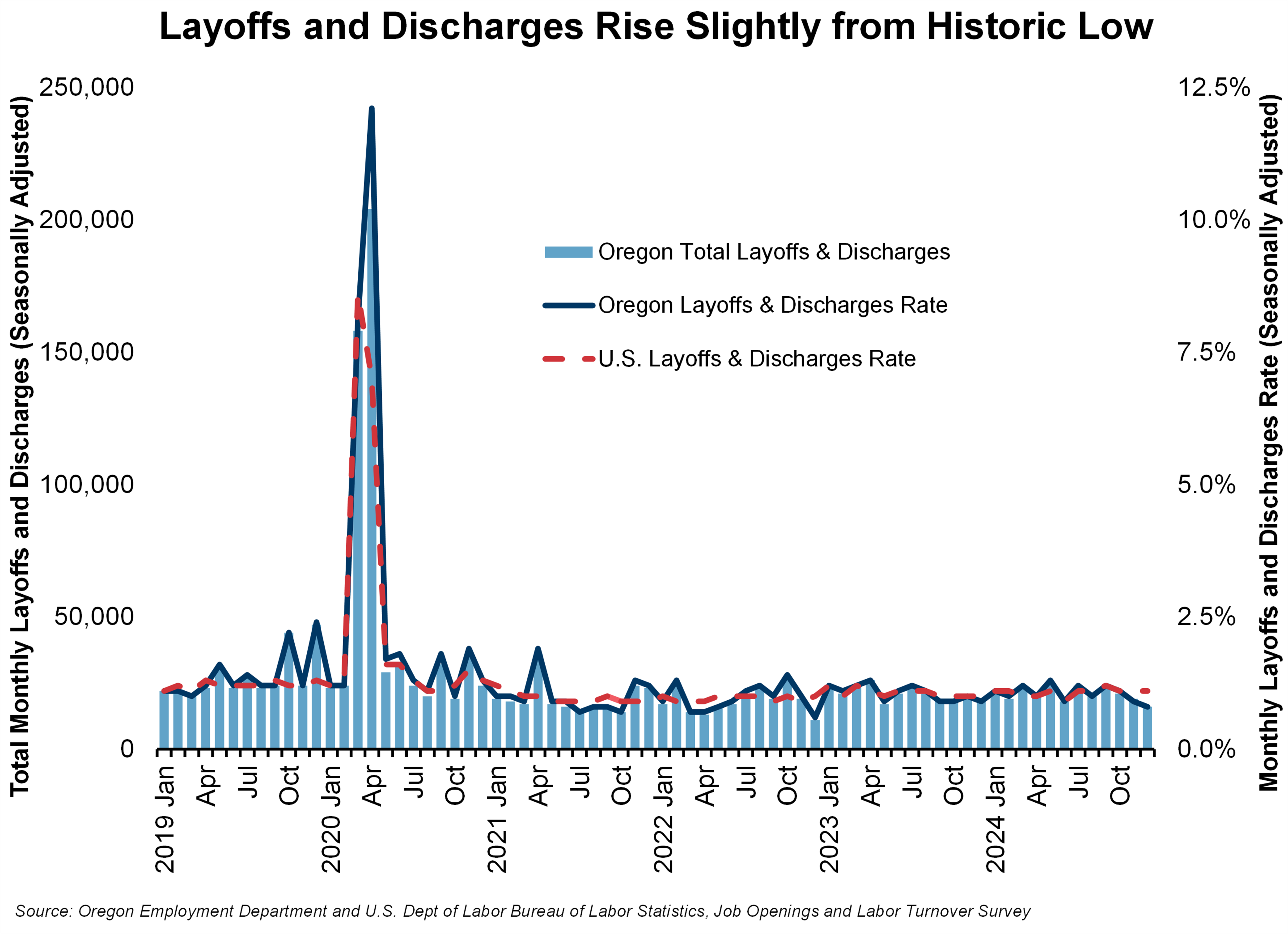 Graph showing layoffs and discharges rise slightly from historic low