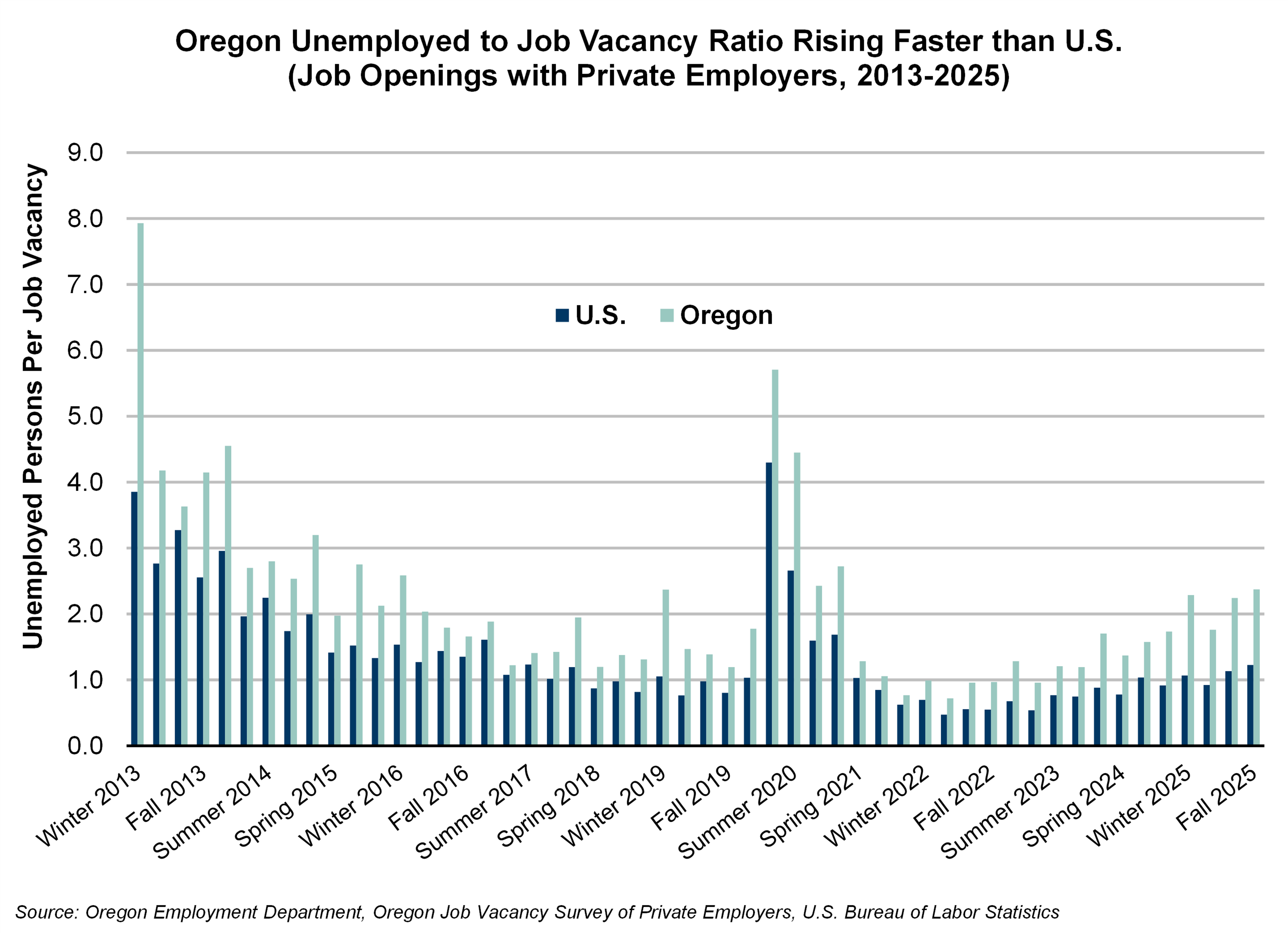Oregon Unemployed to Job Vacancy Ratio Rising Faster than U.S. (Job Openings with Private Employers, 2013-2025)
