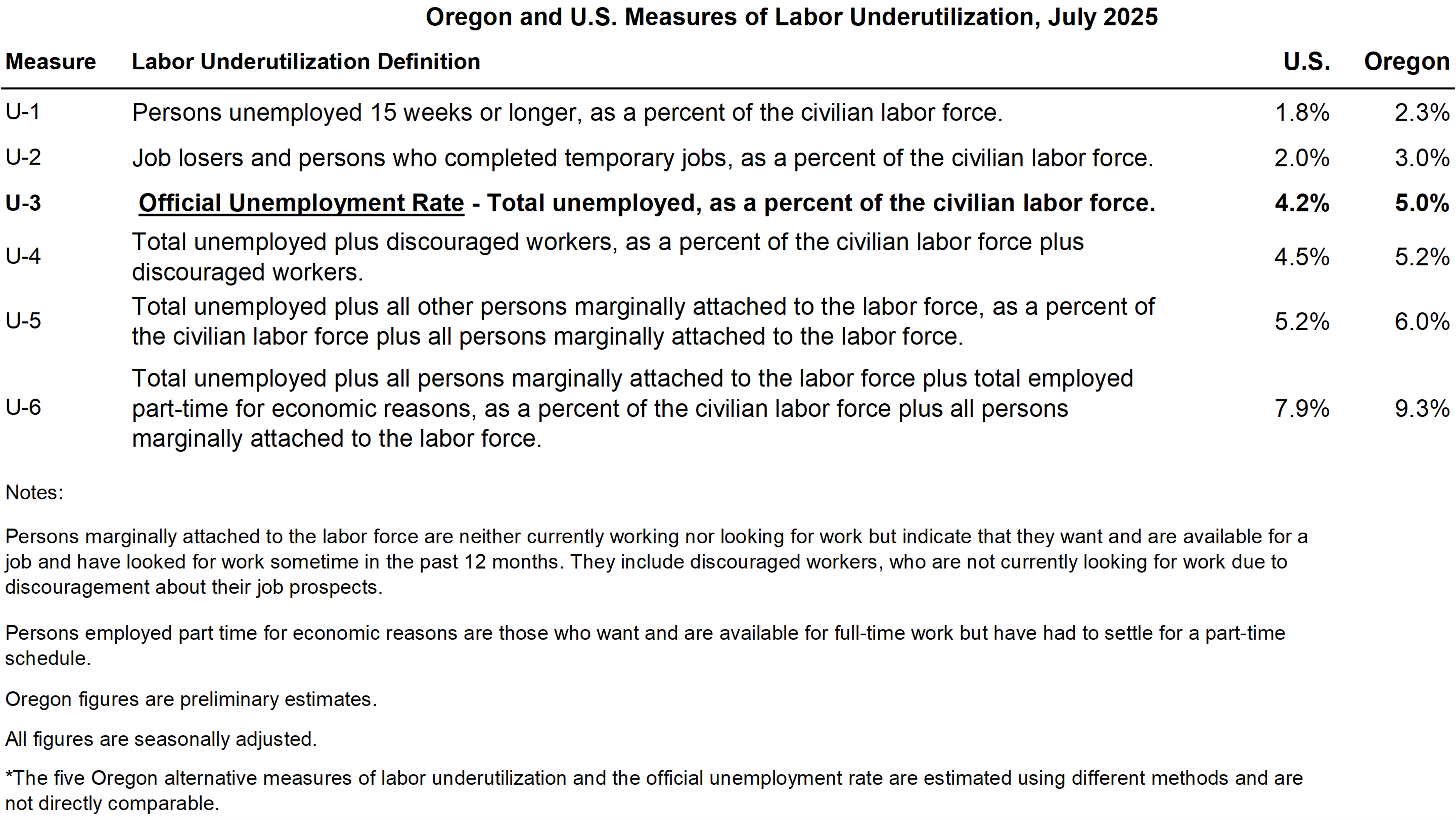 Table showing Oregon and U.S. Measures of Labor Underutilization, July 2025