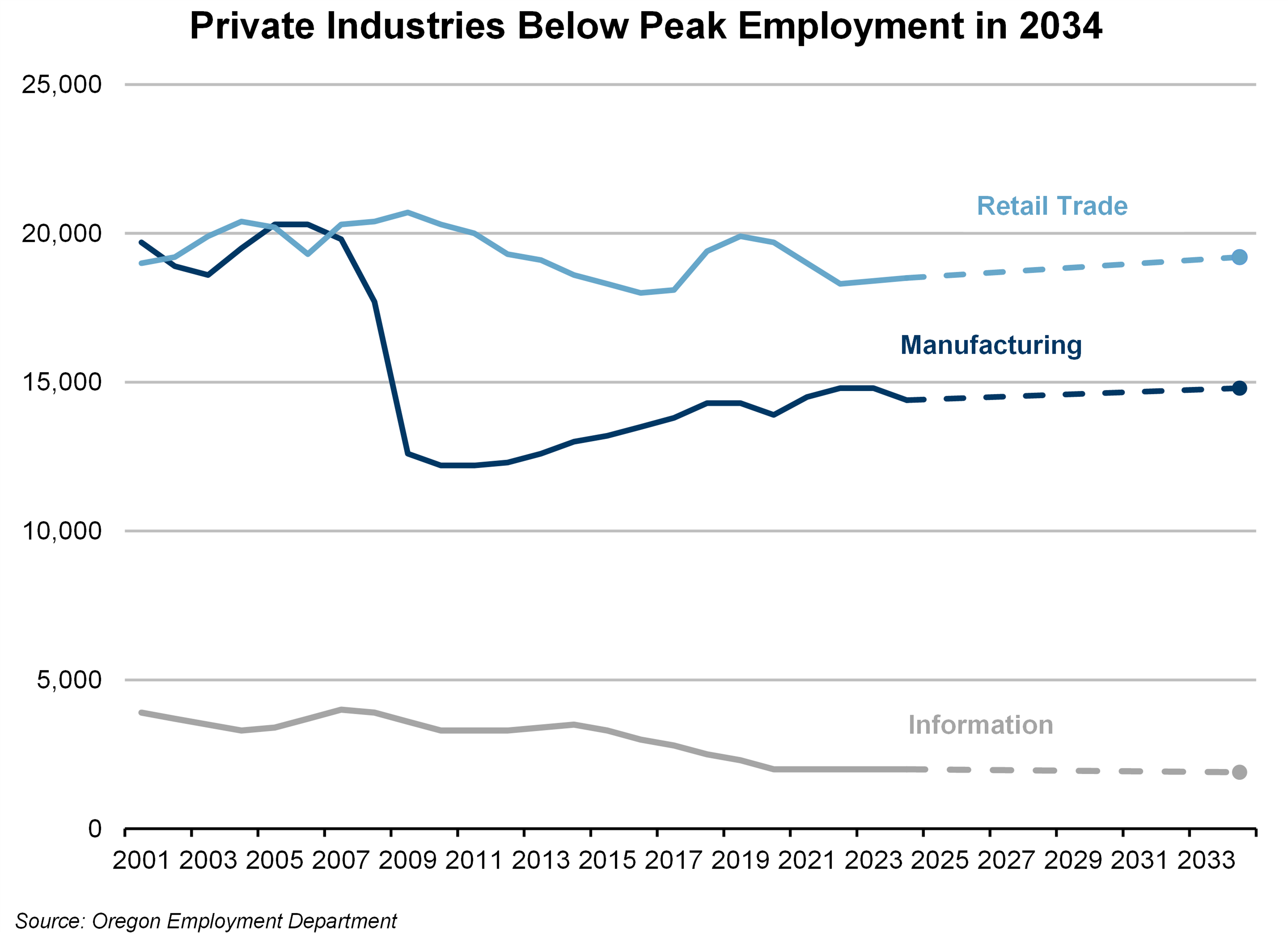 Graph showing private industries below peak employment in 2034