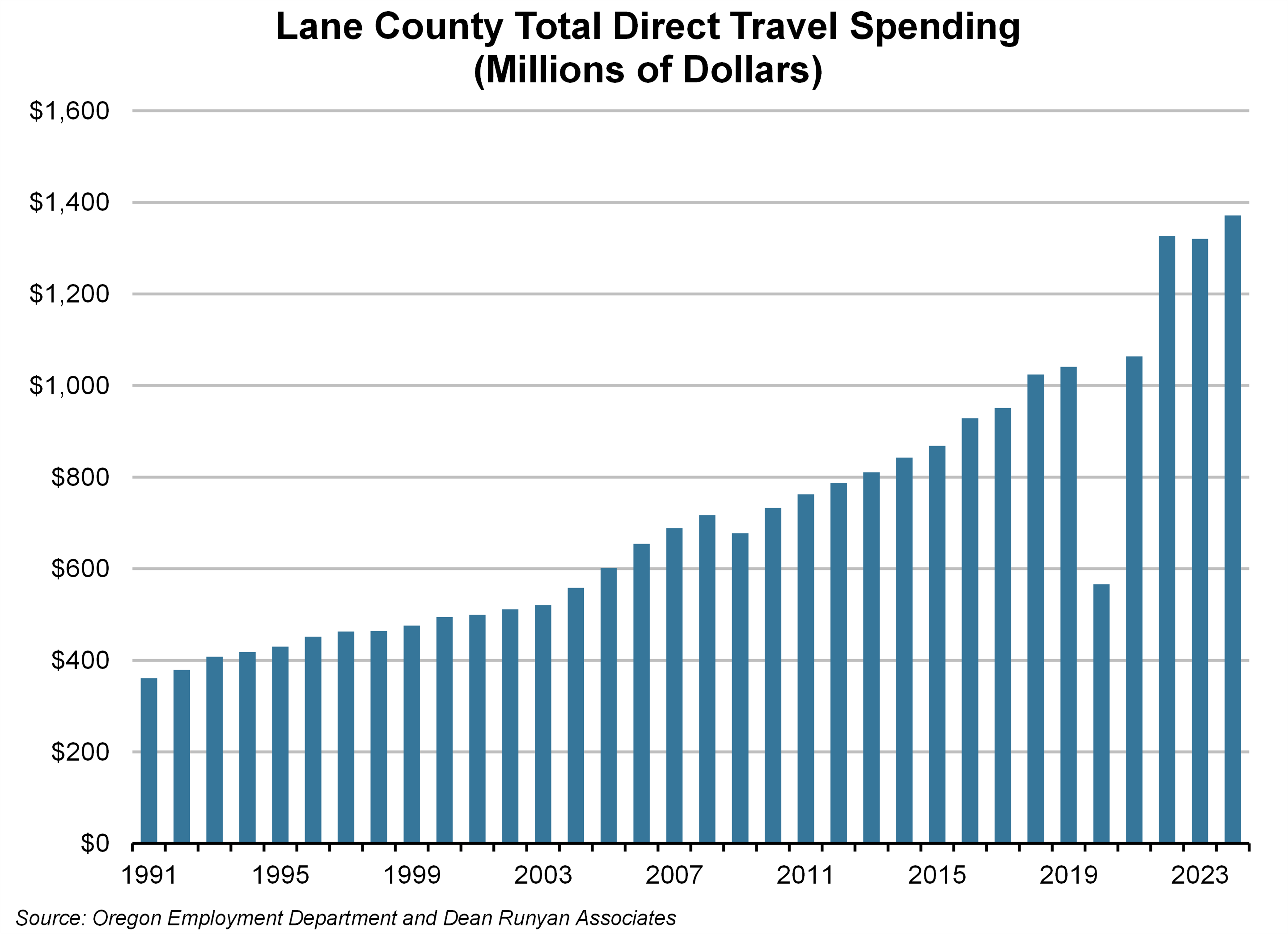 Graph showing Lane County Total Direct Travel Spending (Millions of Dollars)