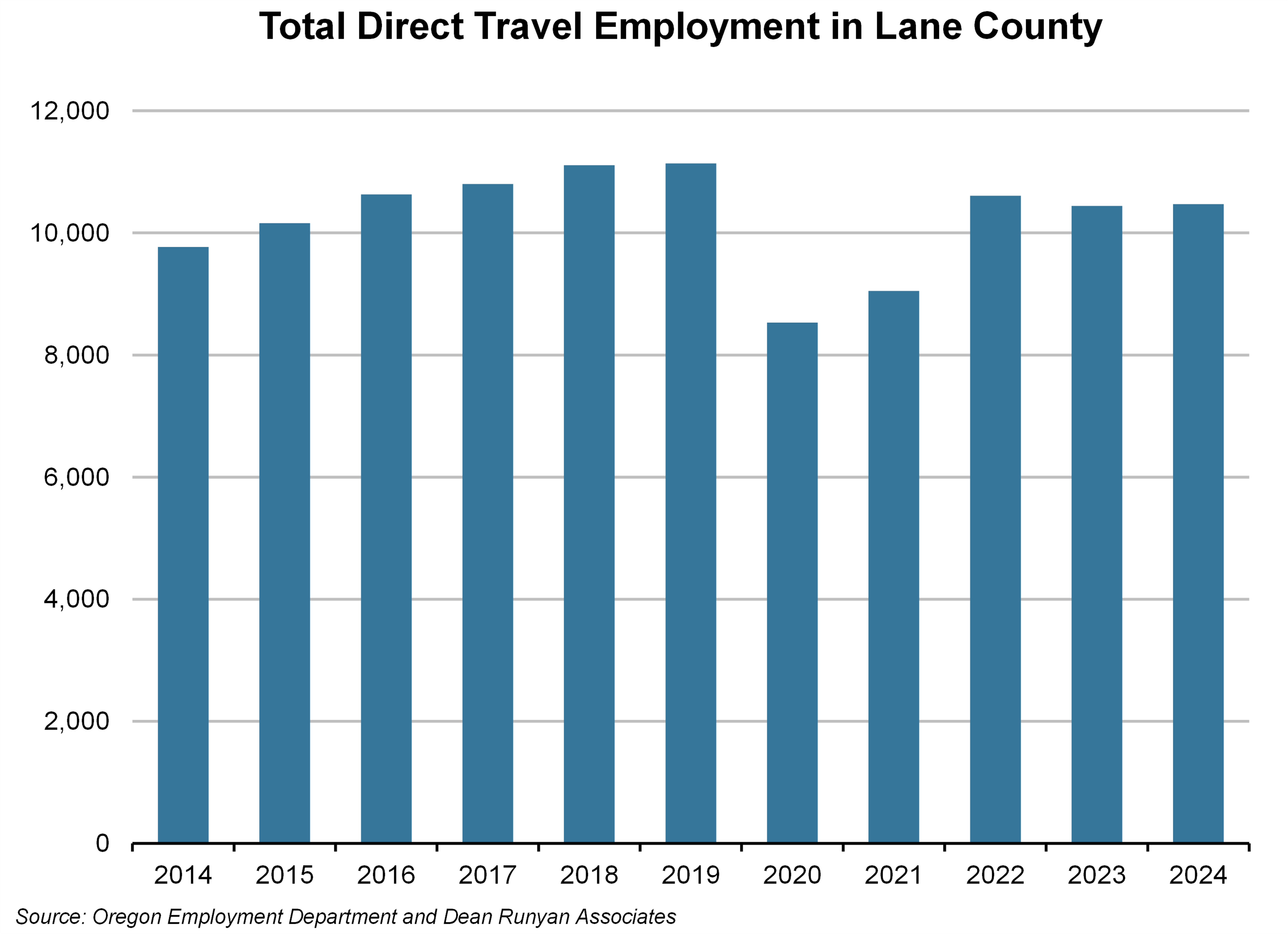 Graph showing Total Direct Travel Employment in Lane County 