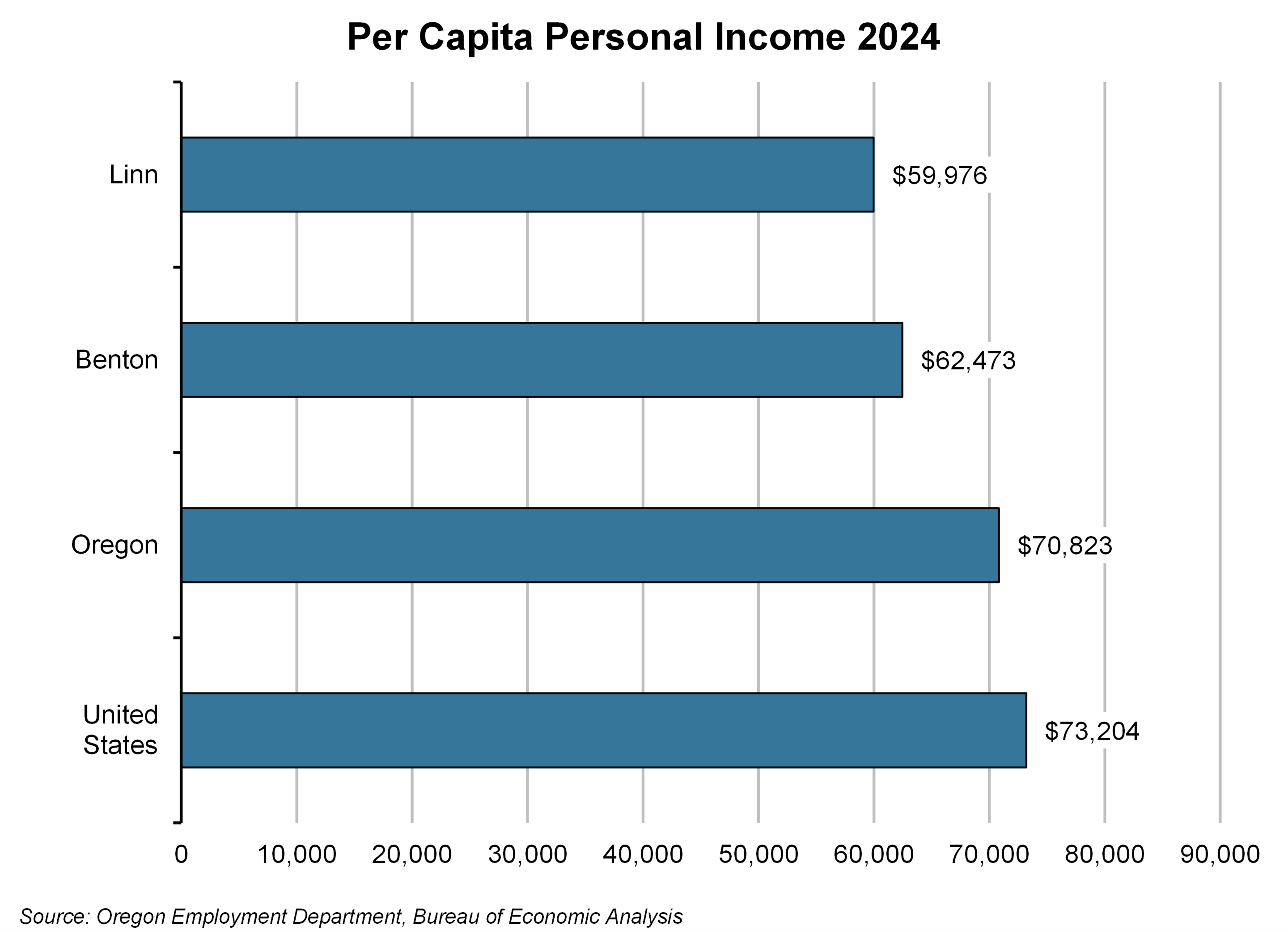 Graph showing per capita personal income 2024 in Linn, Benton, Oregon