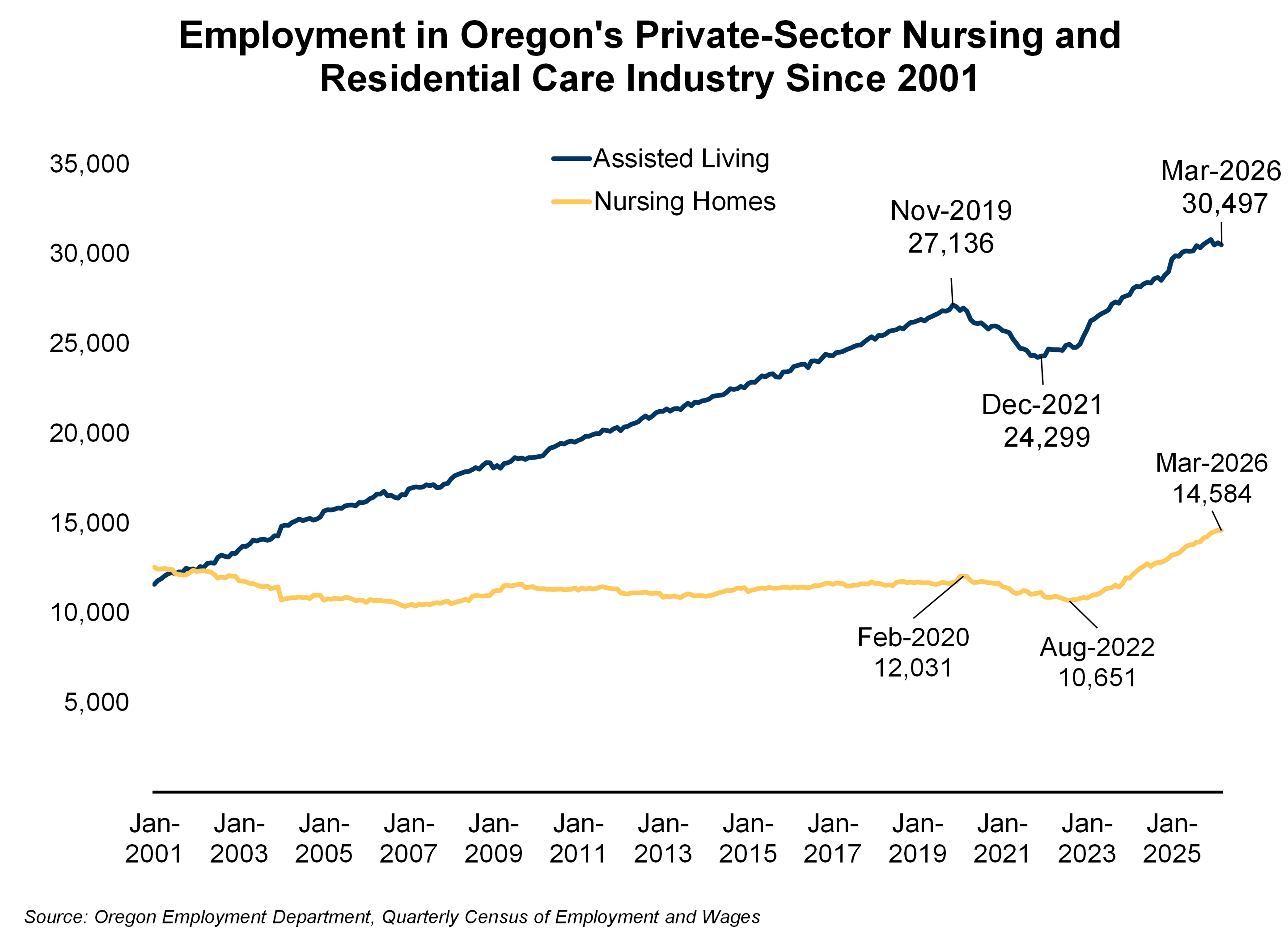 Graph showing Employment in Oregon's Private-Sector Nursing and Residential Care Industry Since 2001