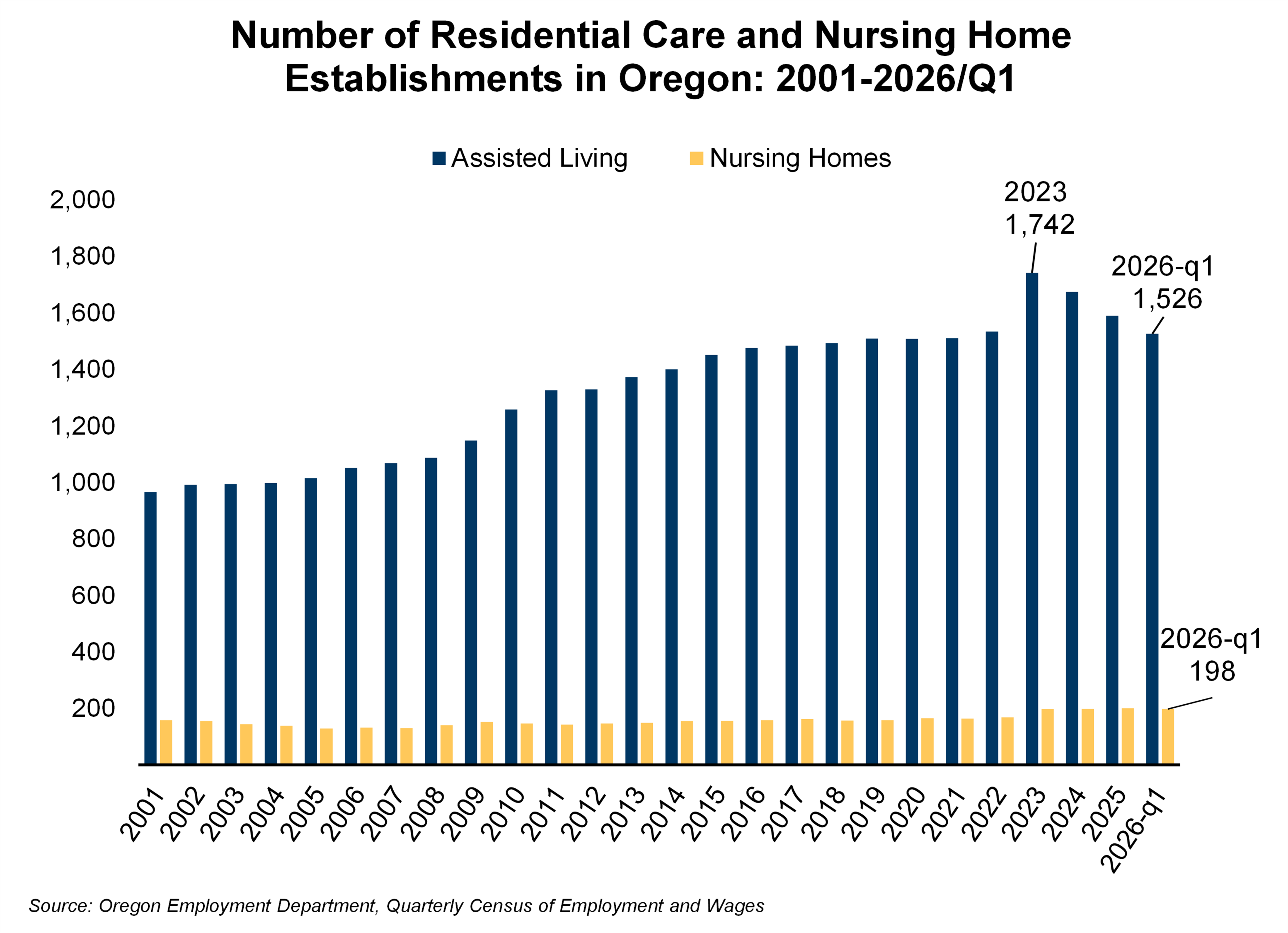 Graph showing Number of Residential Care and Nursing Home Establishments in Oregon: 2001-2026/Q1