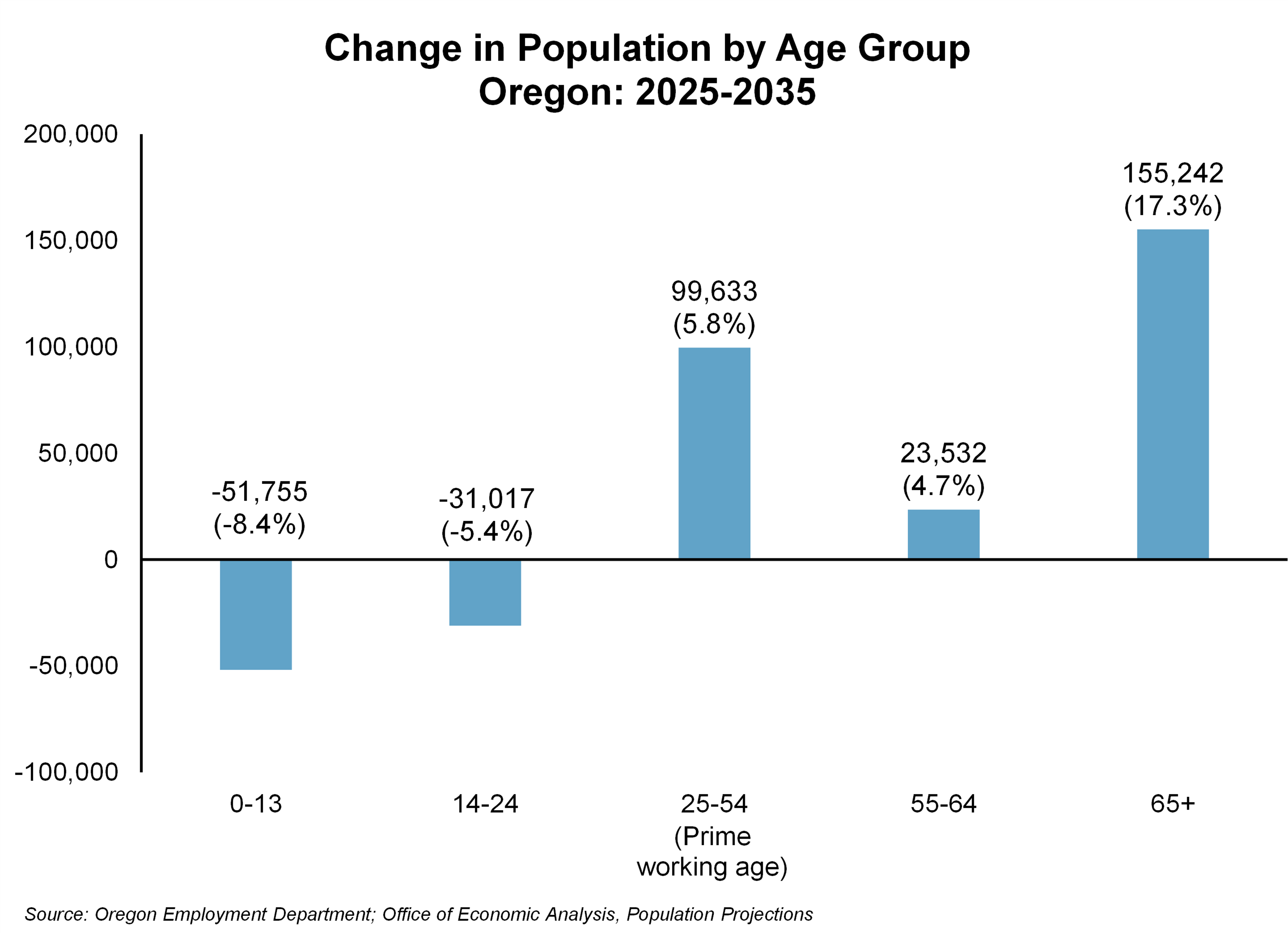 Graph showing Change in Population by Age Group Oregon: 2025-2035