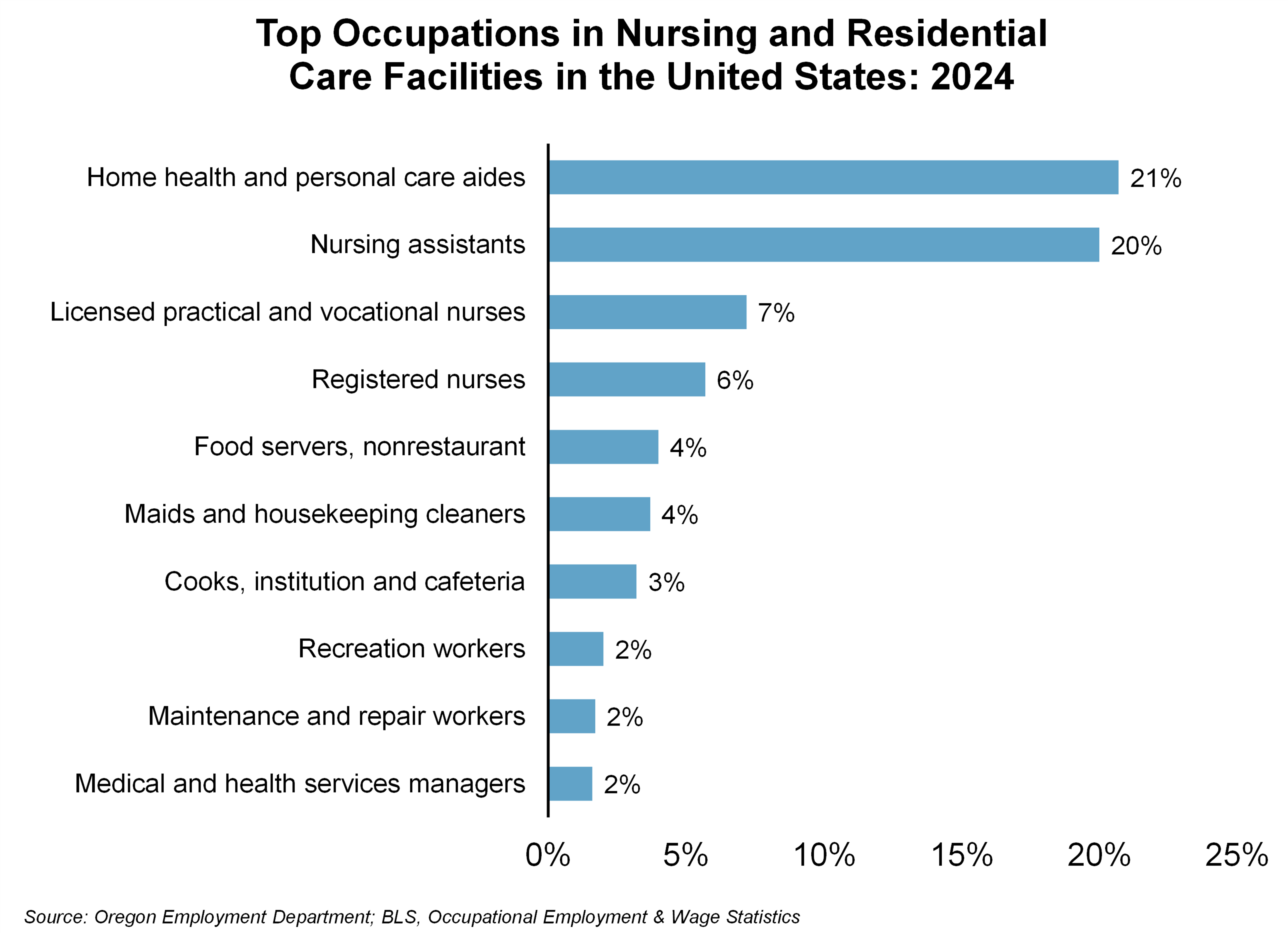 Graph showing Top Occupations in Nursing and Residential Care Facilities in the United States: 2024