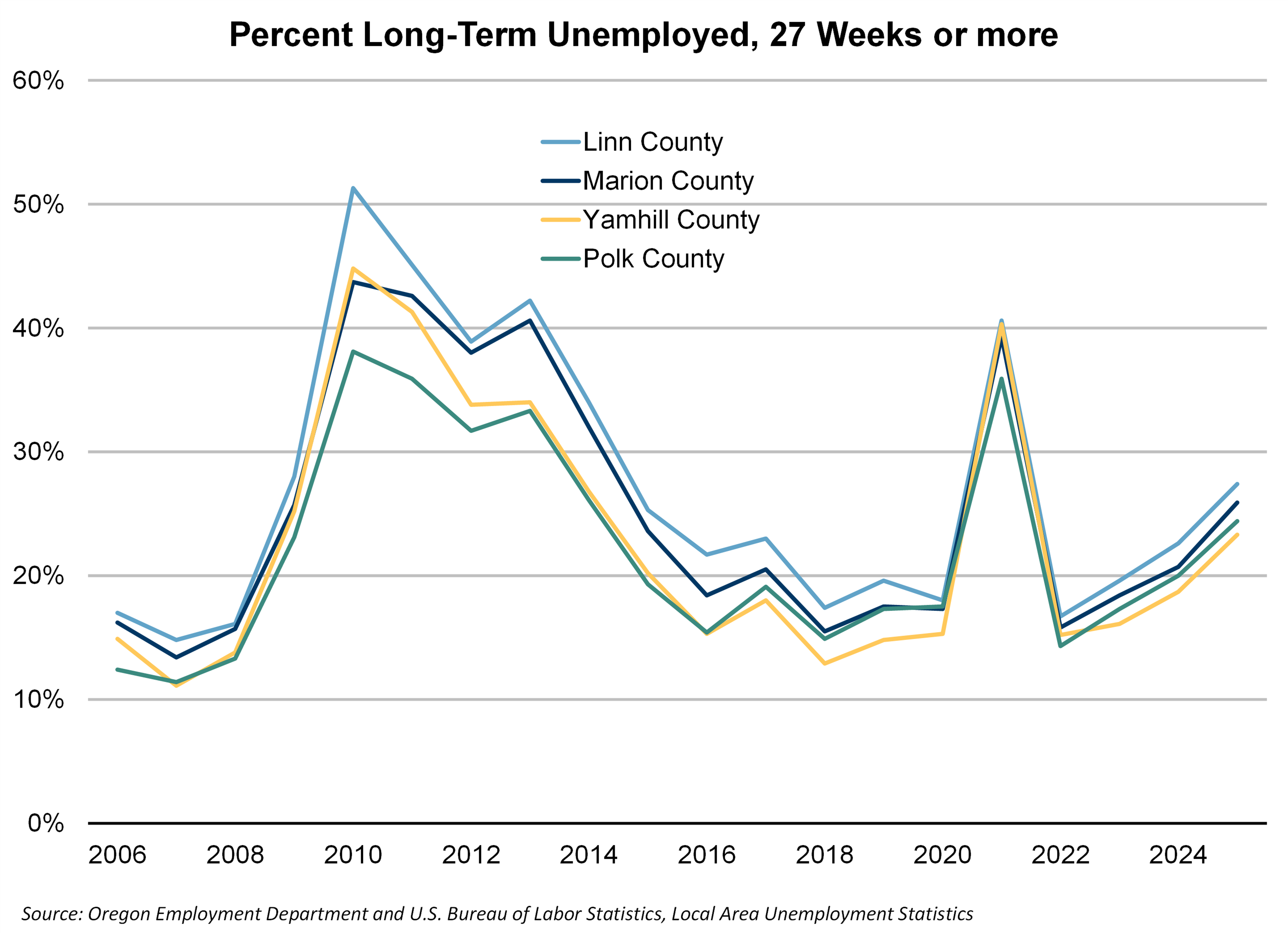 Graph showing Percent Long-Term Unemployed, 27 Weeks or more