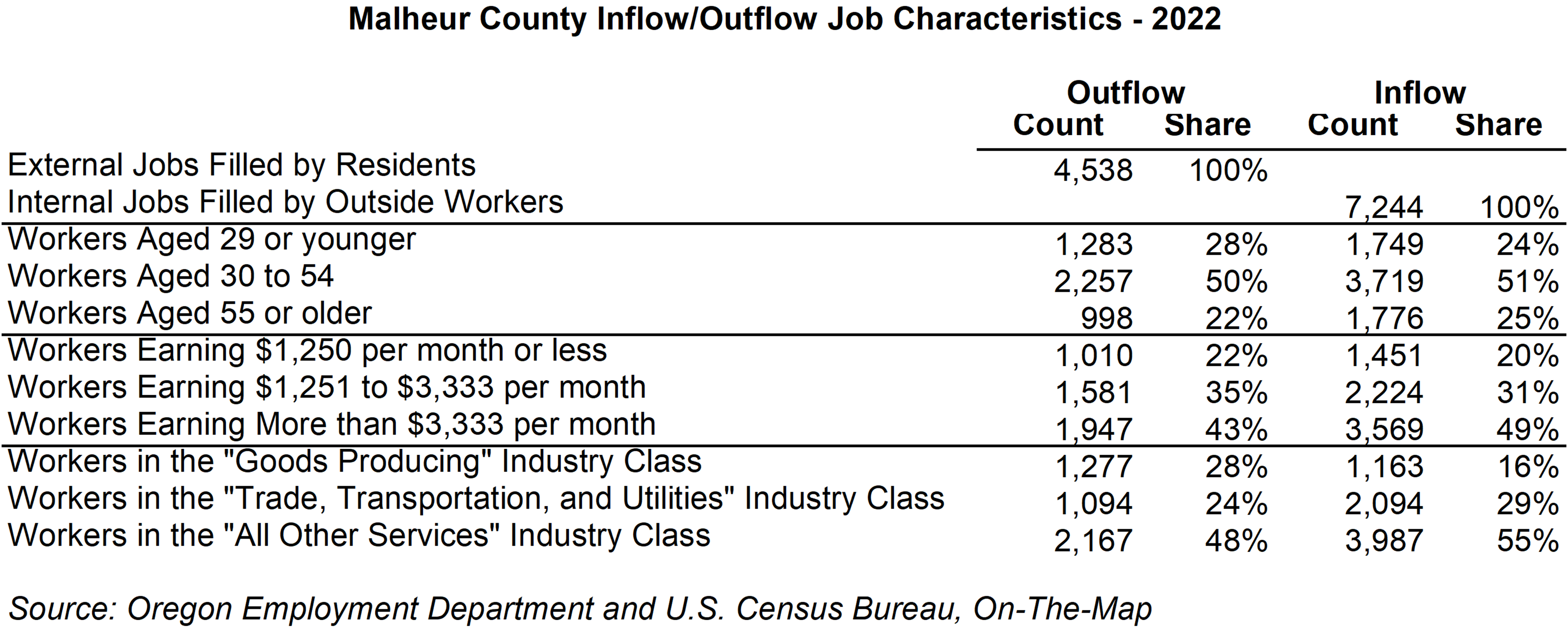 Table showing Malheur county inflow / outflow characteristics, 2022