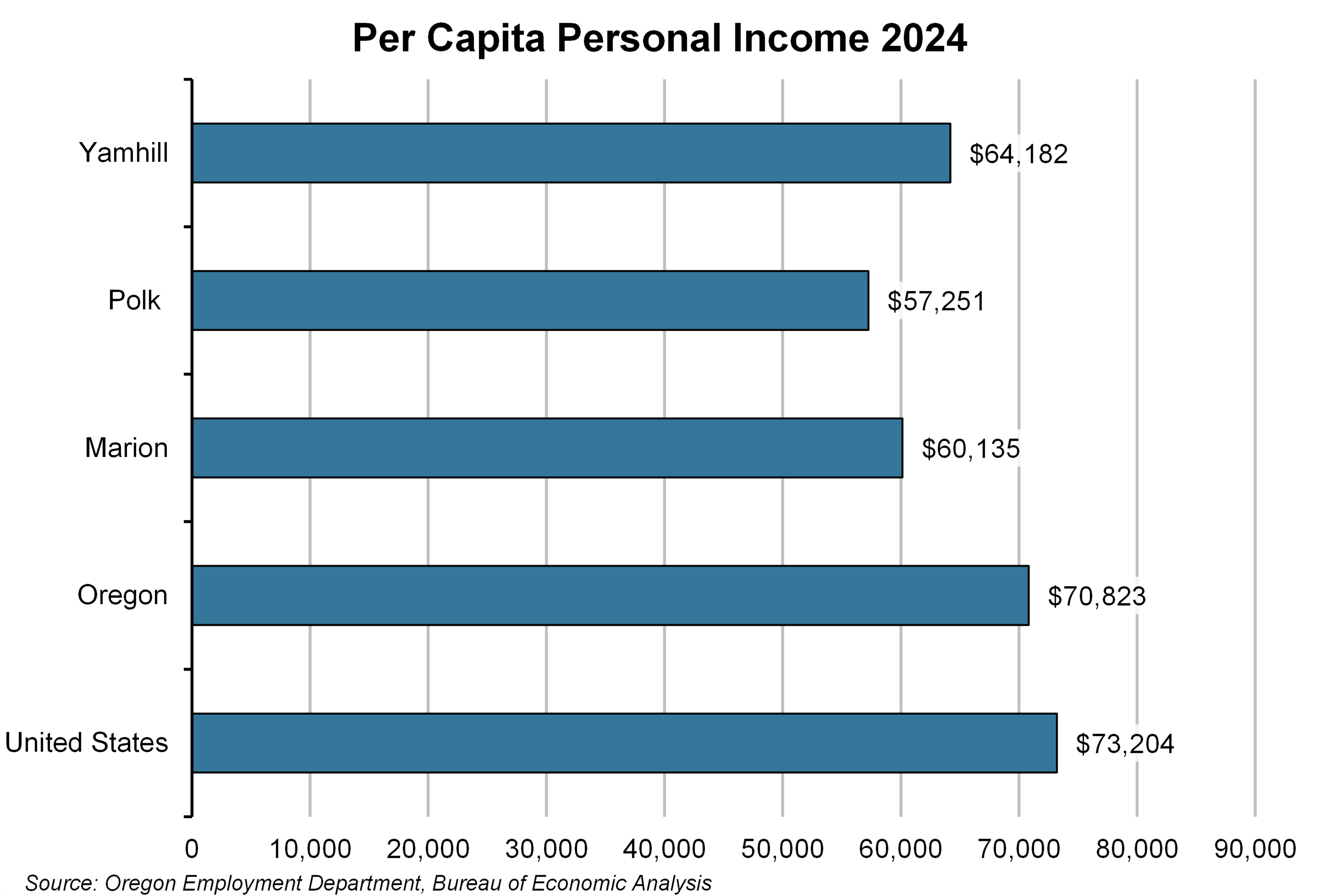 Graph showing per capita personal income, 2024