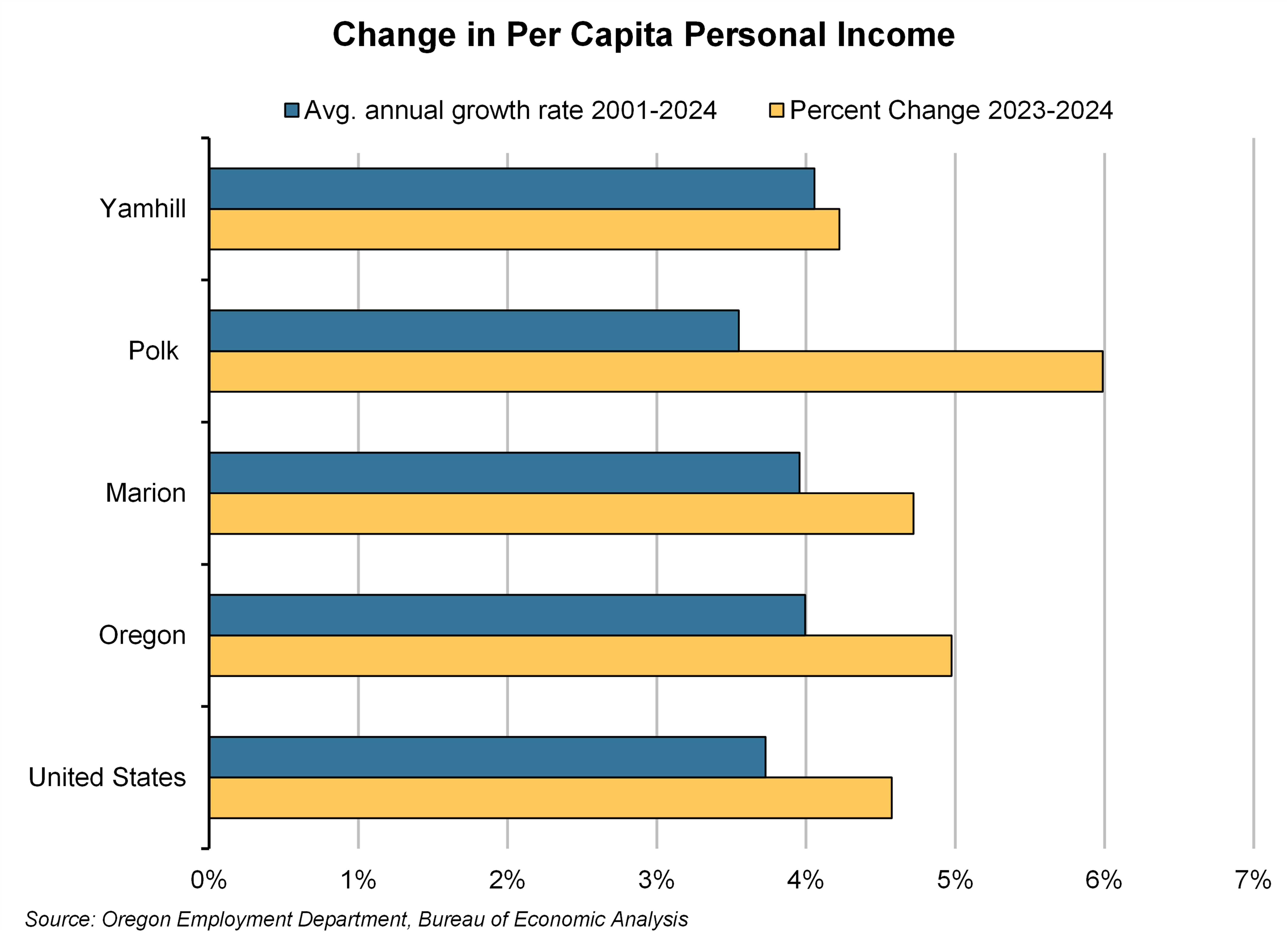 Graph showing changes in local per capita personal income
