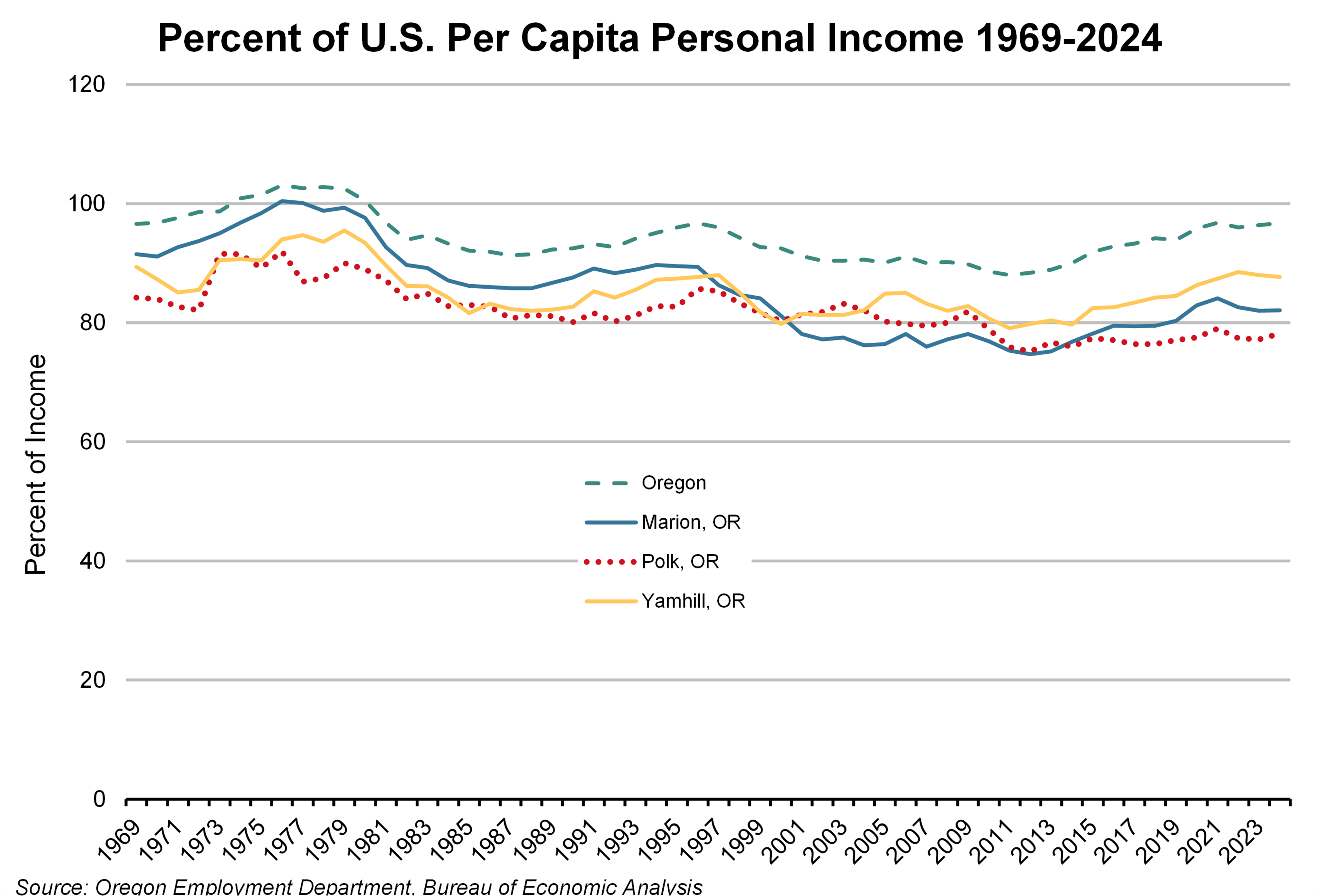 Graph showing per capita income as a percentage of national PCPI