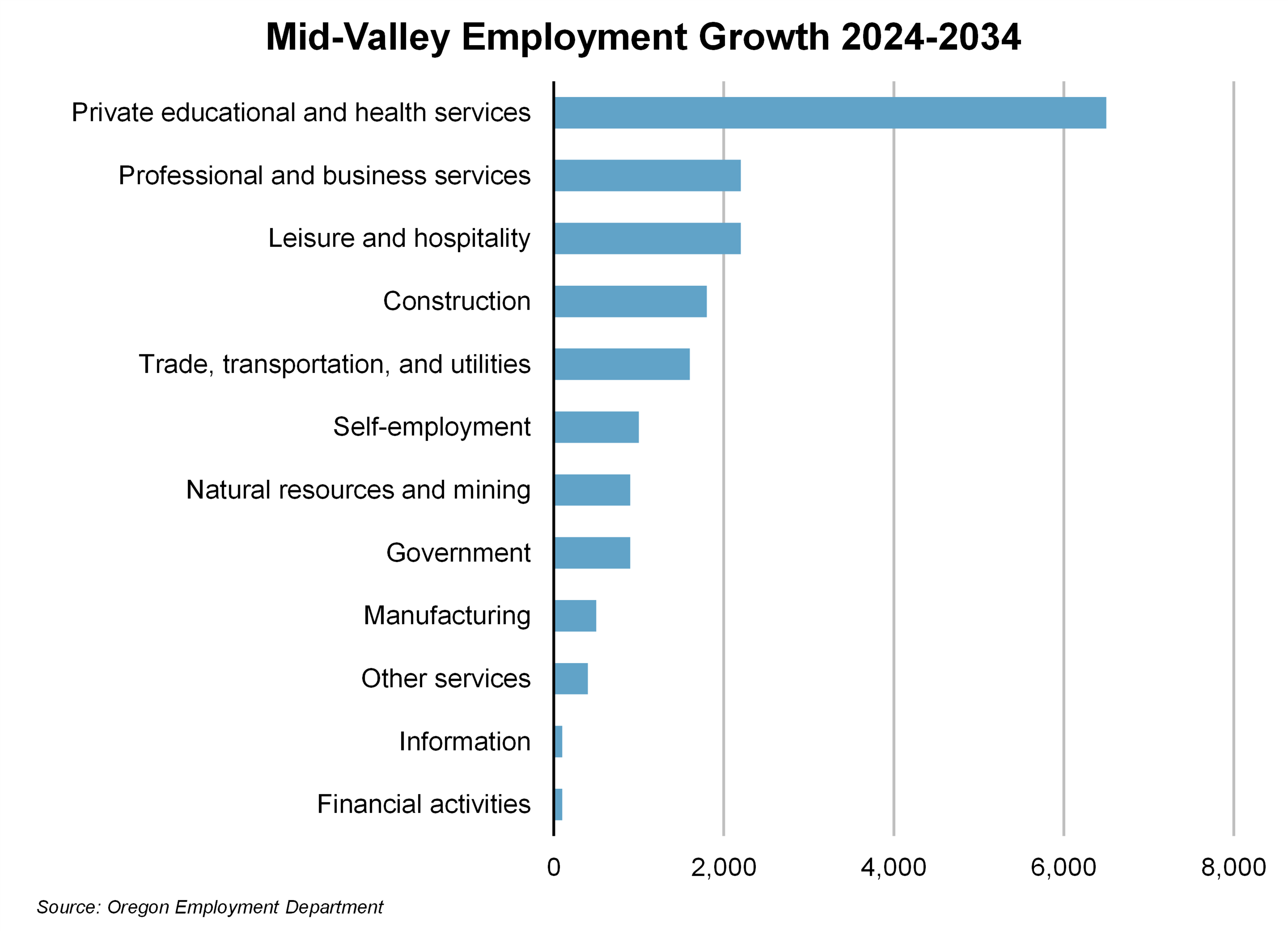 Graph showing Mid-Valley Employment Growth 2024-2034