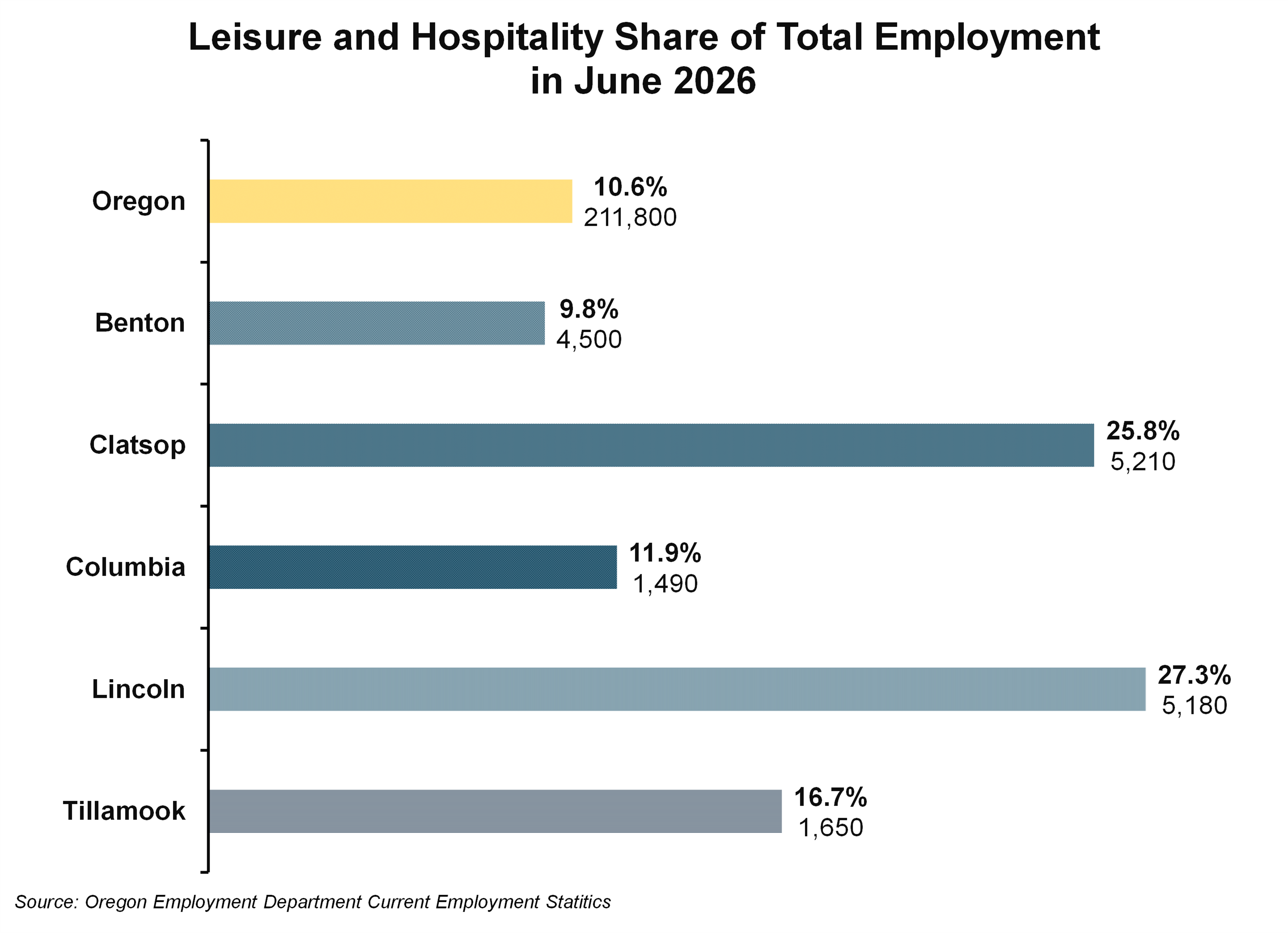 Graph showing leisure and hospitality share of total employment