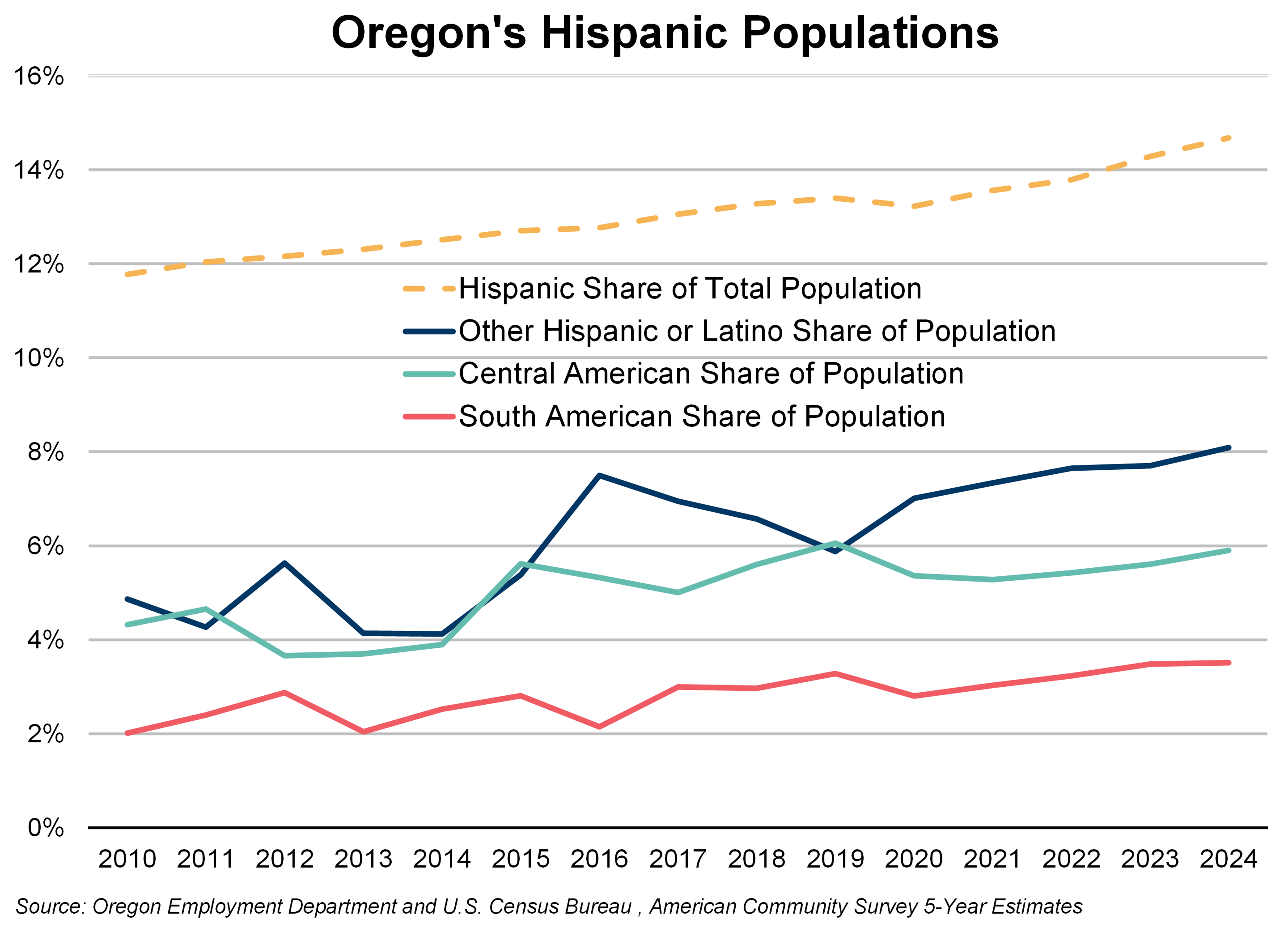 Graph showing Oregon's Hispanic populations are growing