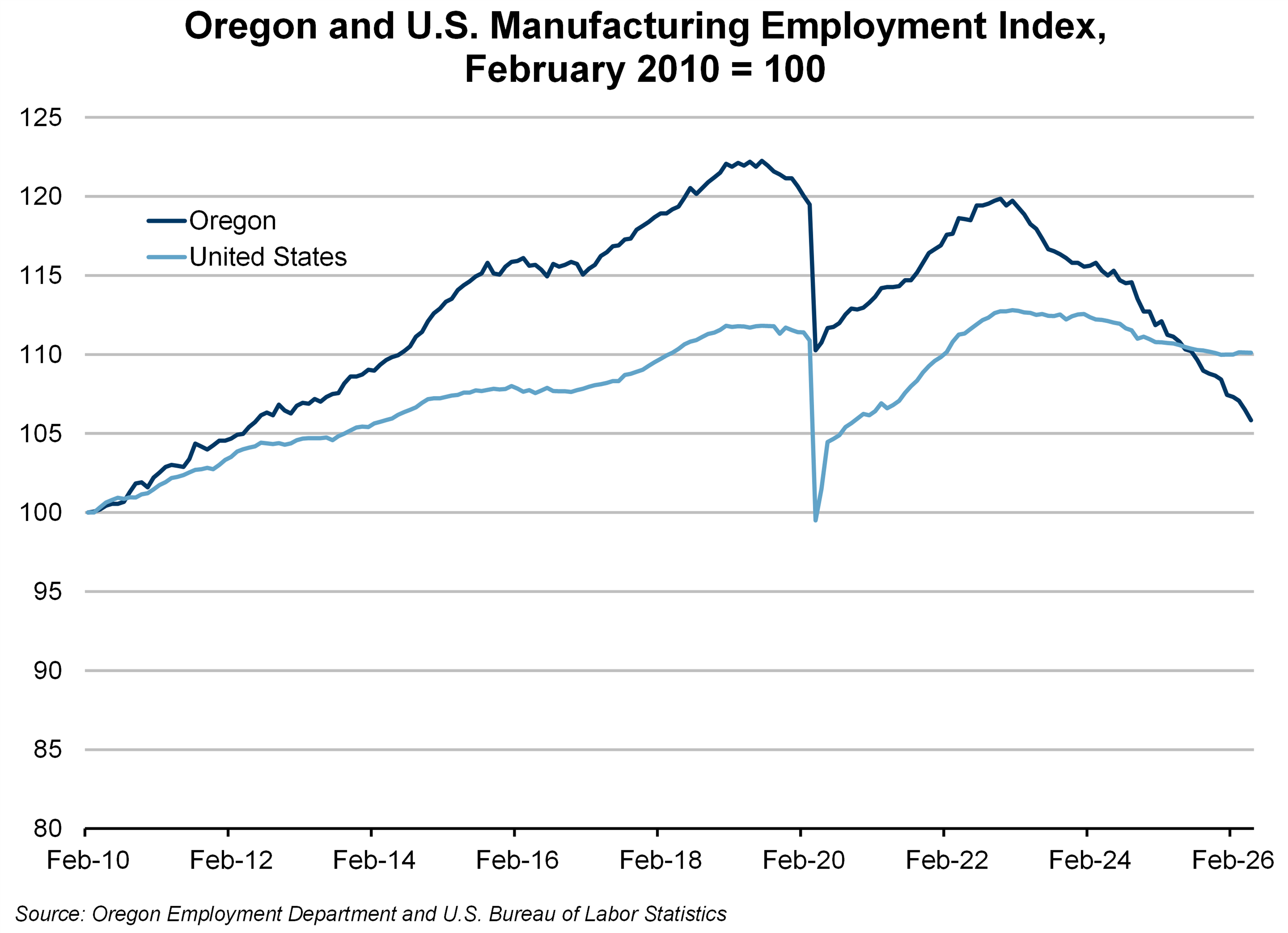 Graph showing Oregon and U.S. Manufacturing Employment Index, February 2010 = 100