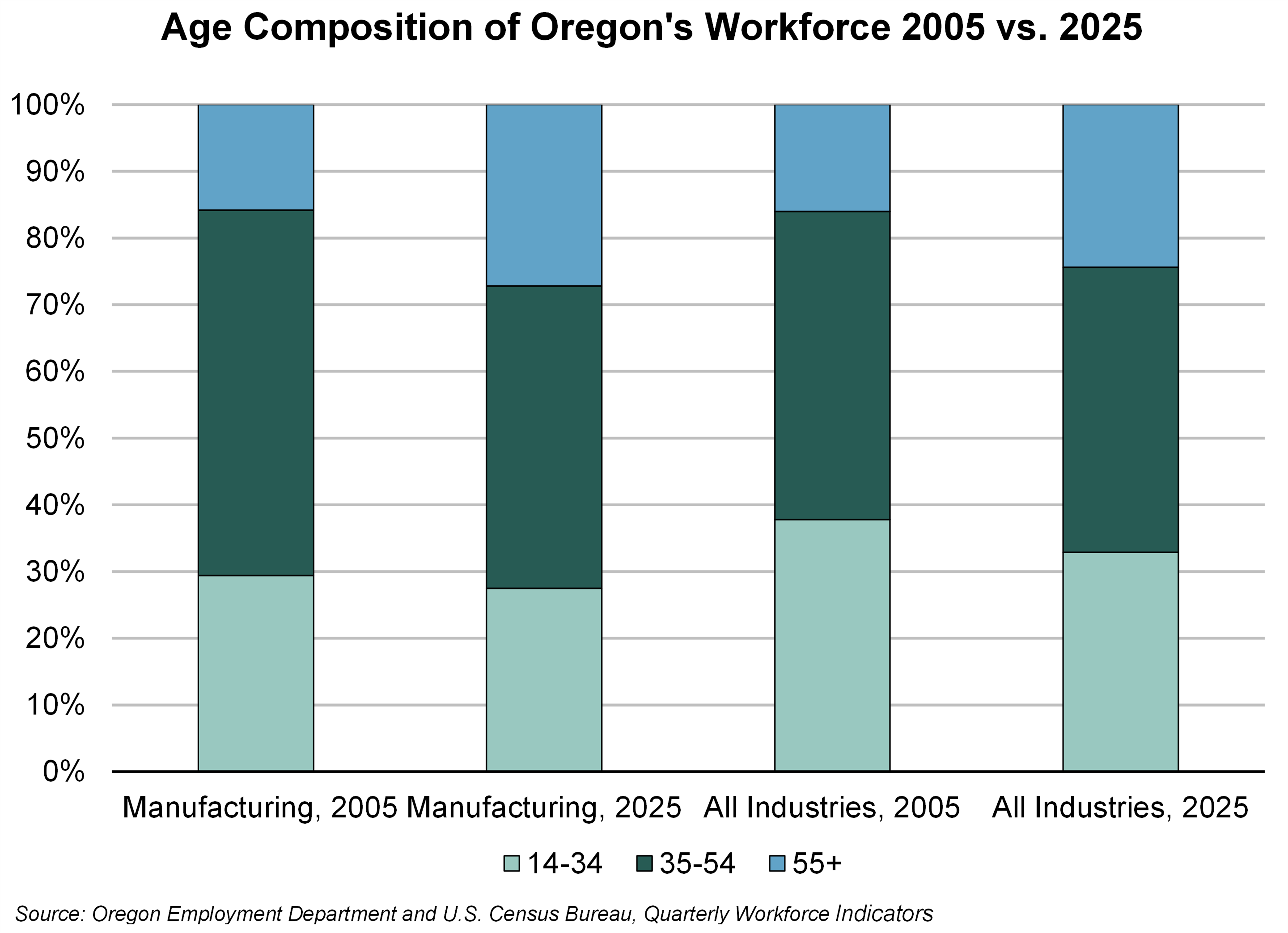 Graph showing Age Composition of Oregon's Workforce 2005 vs. 2025