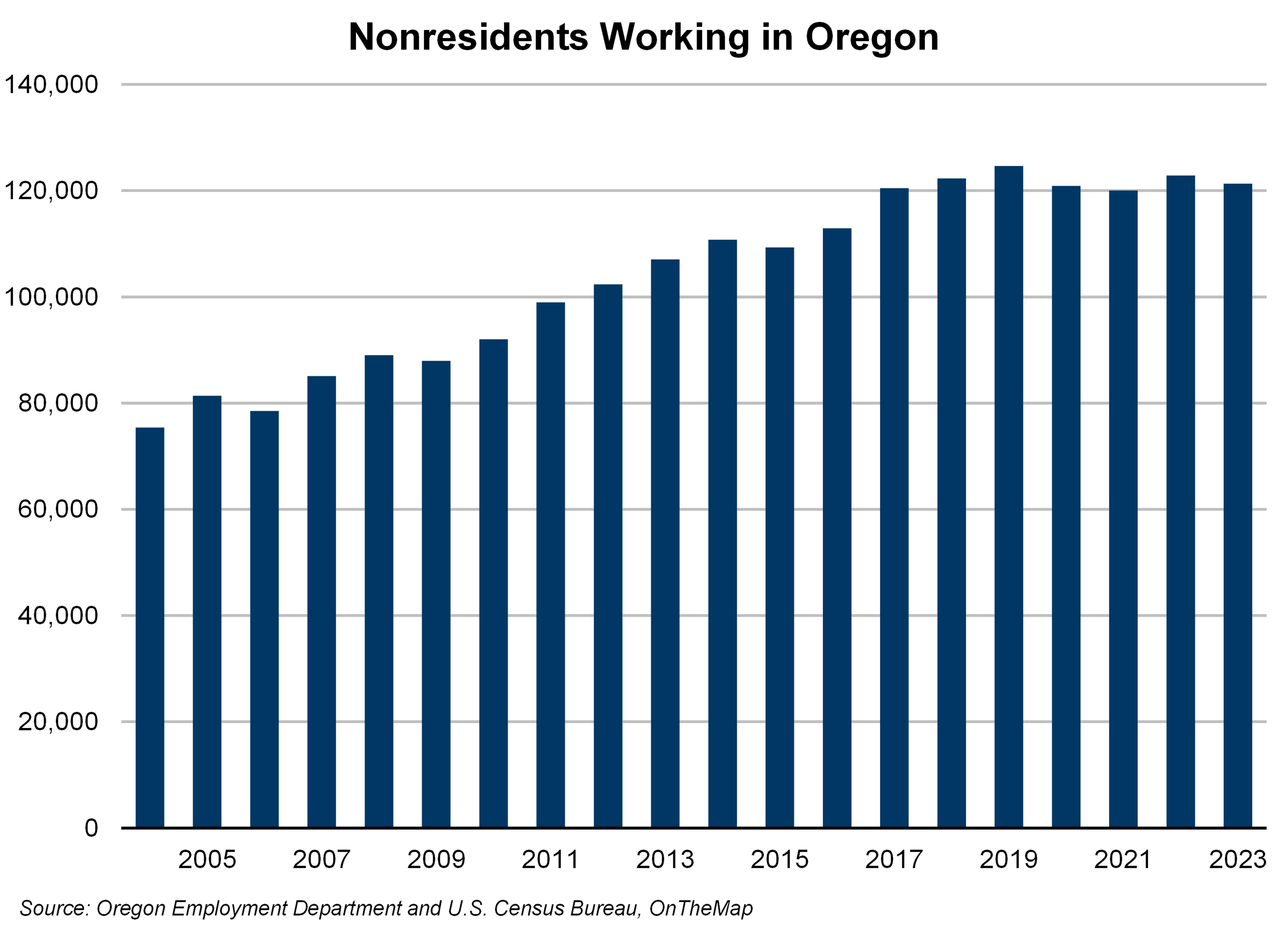 Graph showing nonresident workers in Oregon
