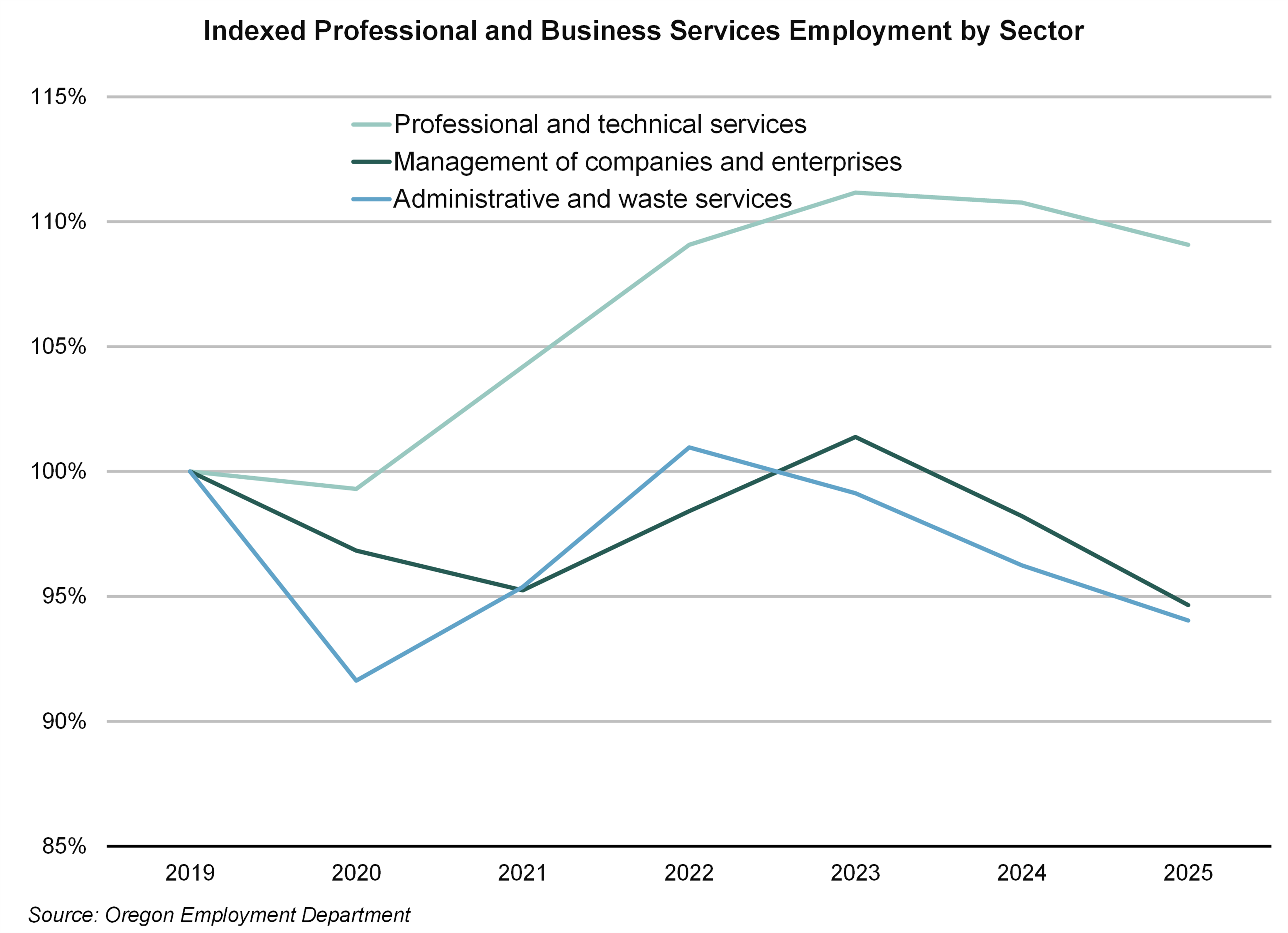 Graph showing indexed employment in professional and business services by subsector