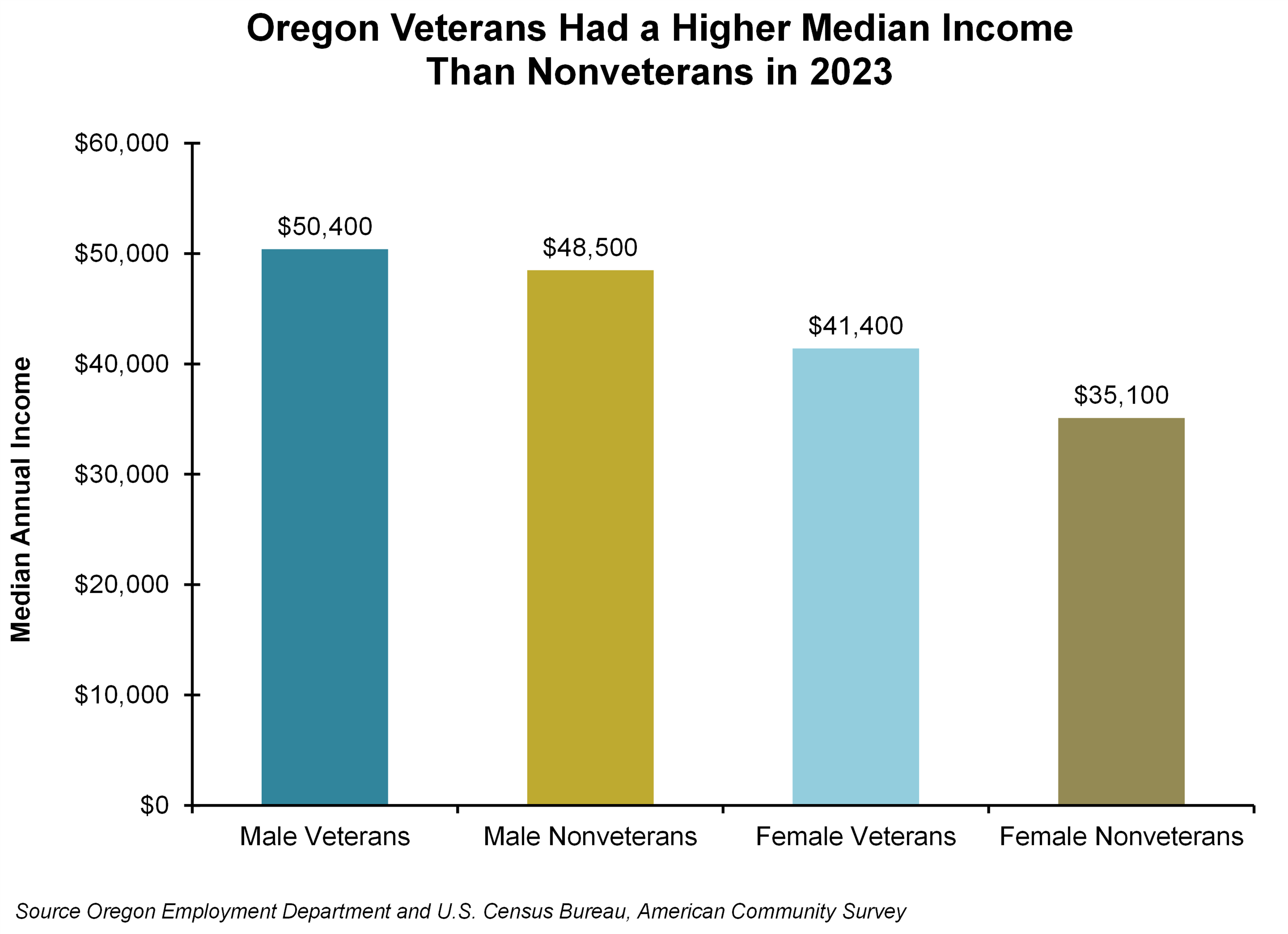 Graph showing Oregon Veterans Had a Higher Median Income Than Nonveterans in 2023