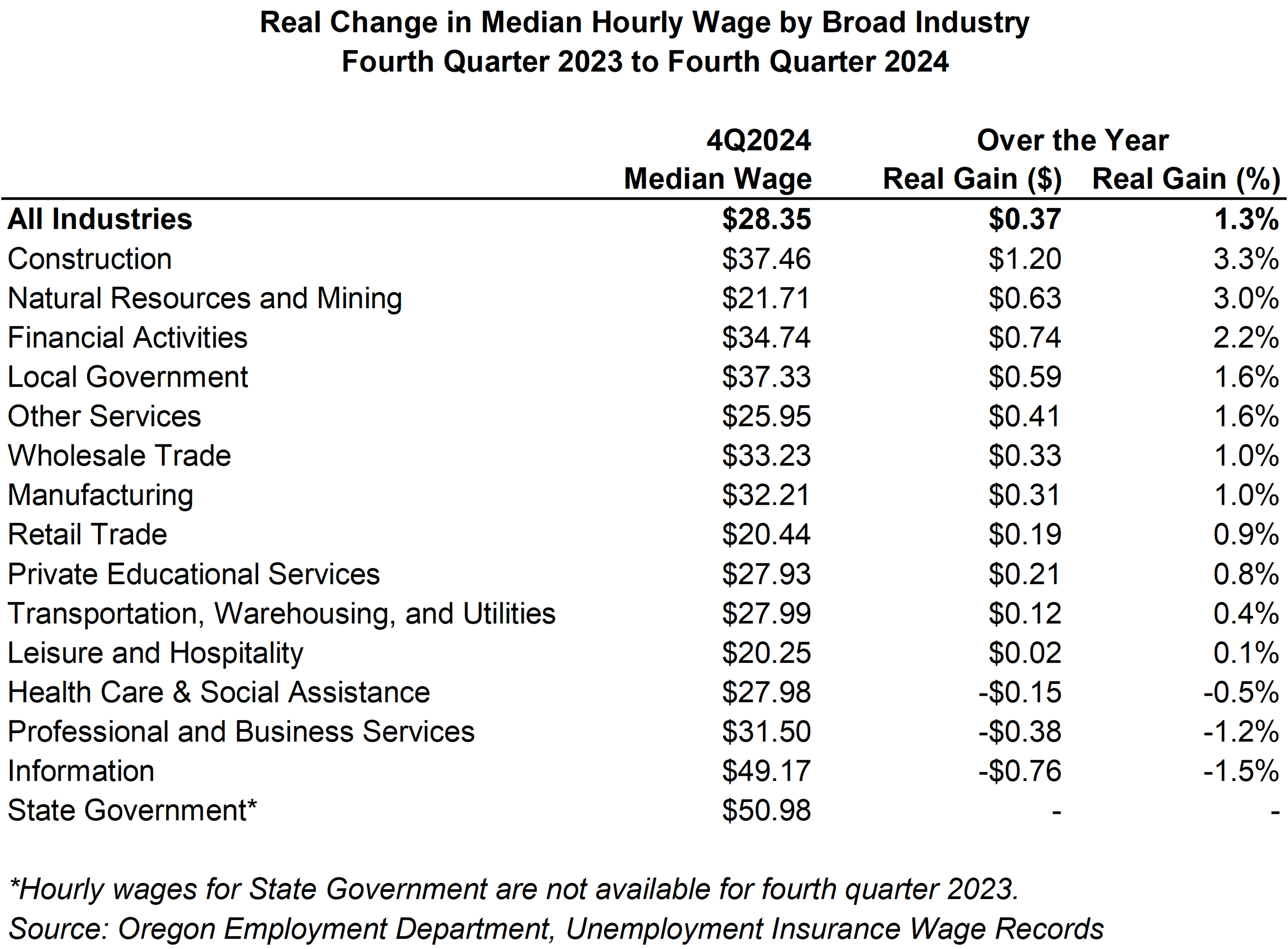 Table showing Real Change in Median Hourly Wage by Broad Industry