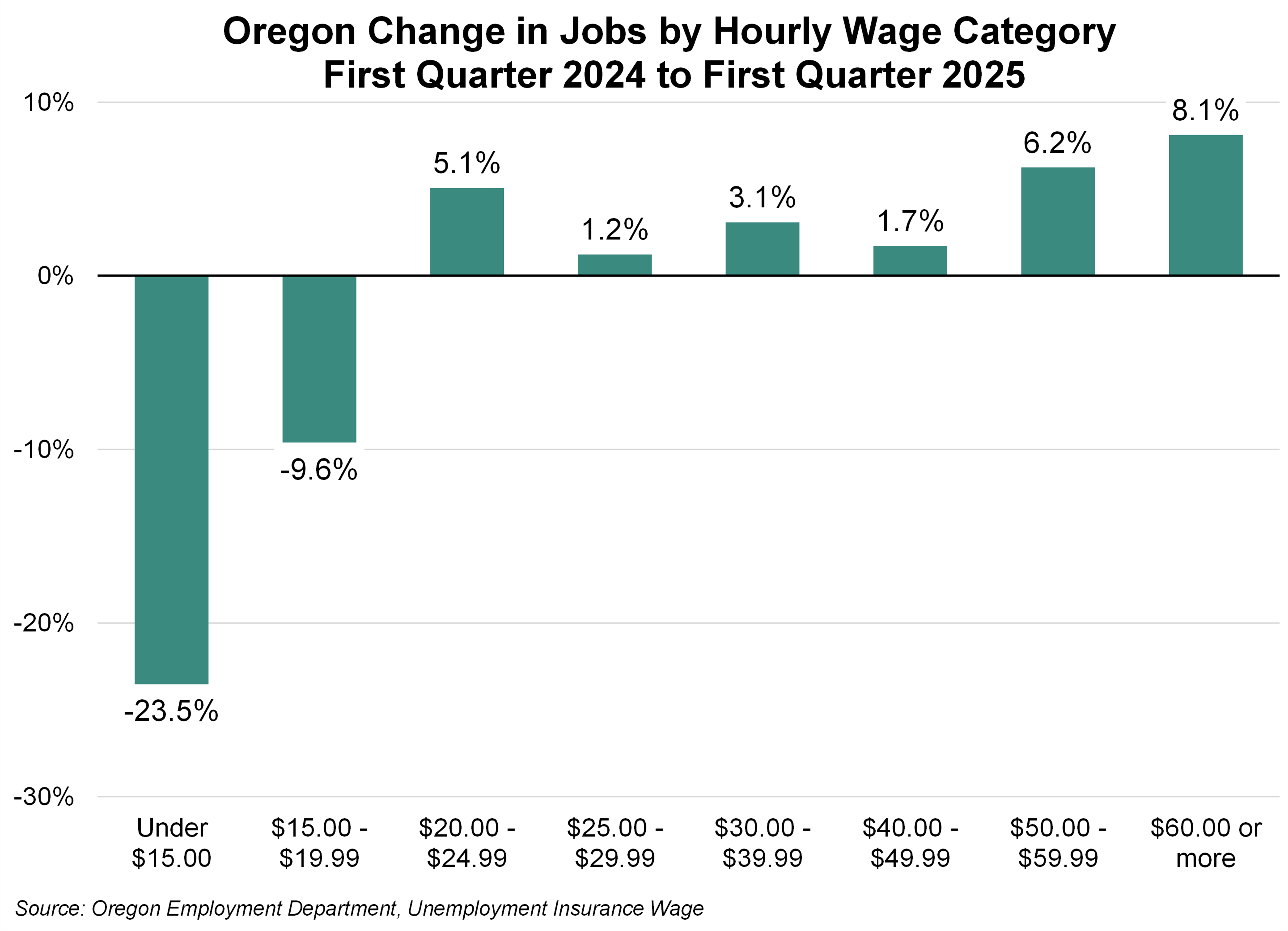 Graph showing Oregon Change in Jobs by Hourly Wage Category First Quarter 2024 to First Quarter 2025