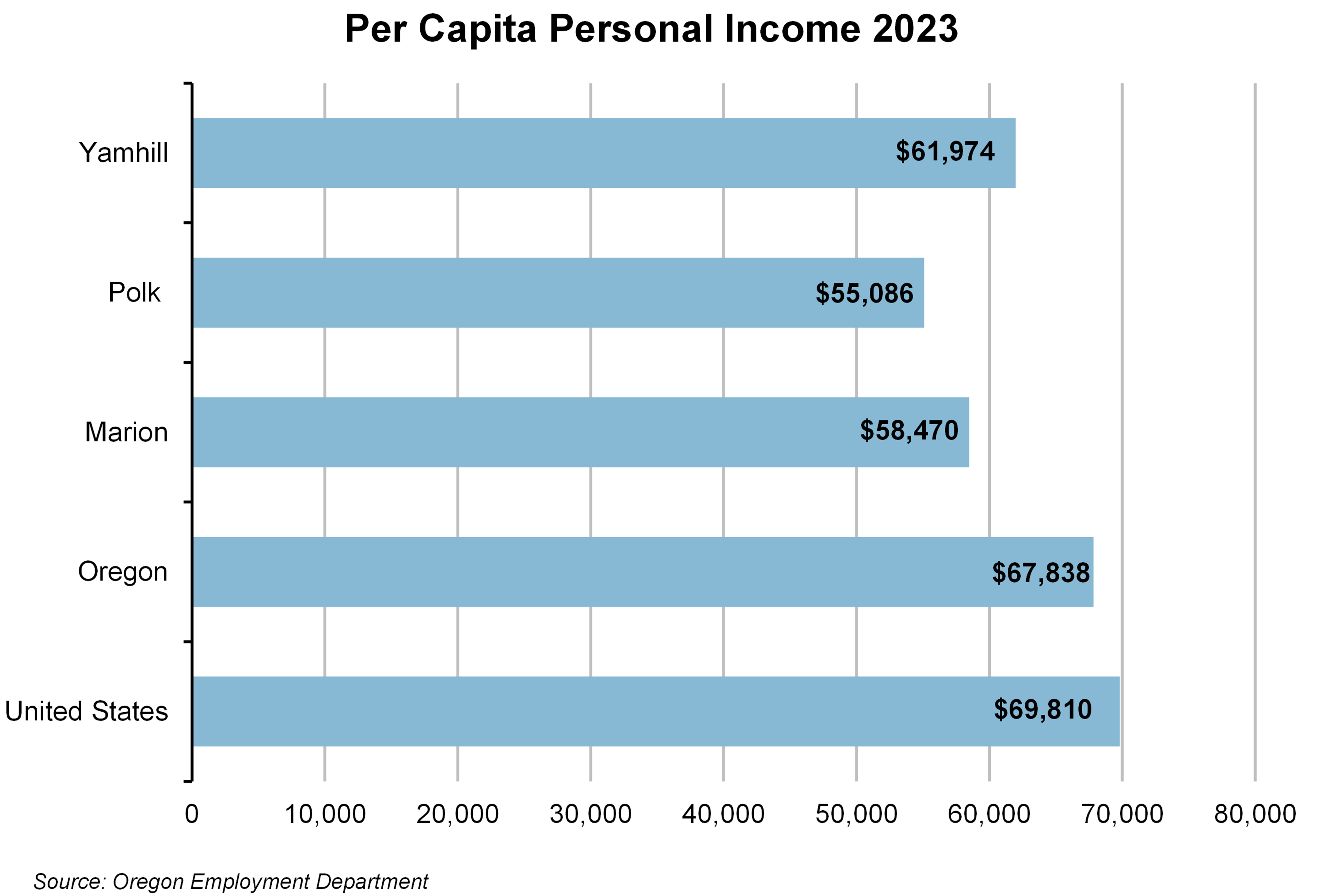 Graph showing Per Capita Personal Income 2023