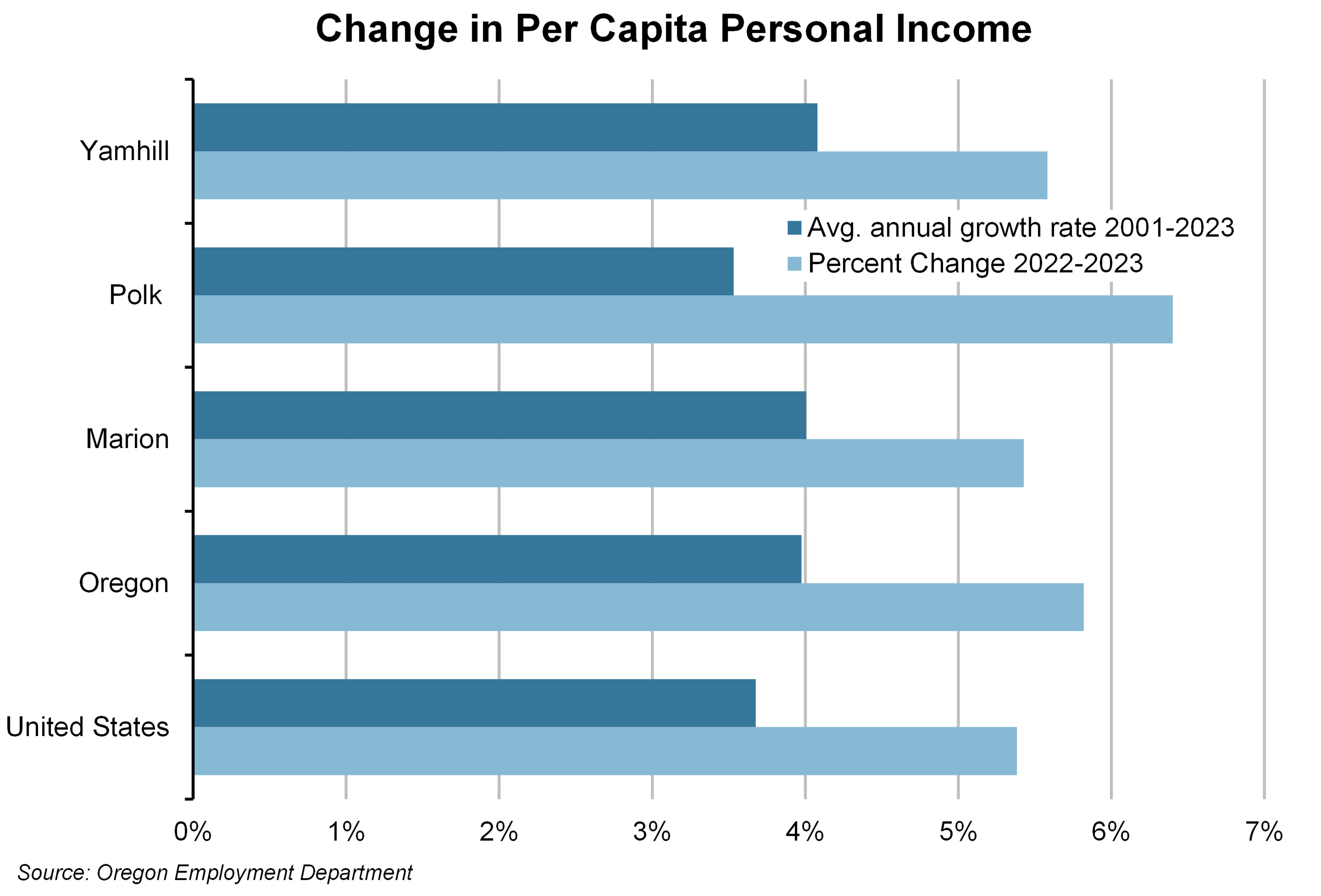 Graph showing Change in Per Capita Personal Income