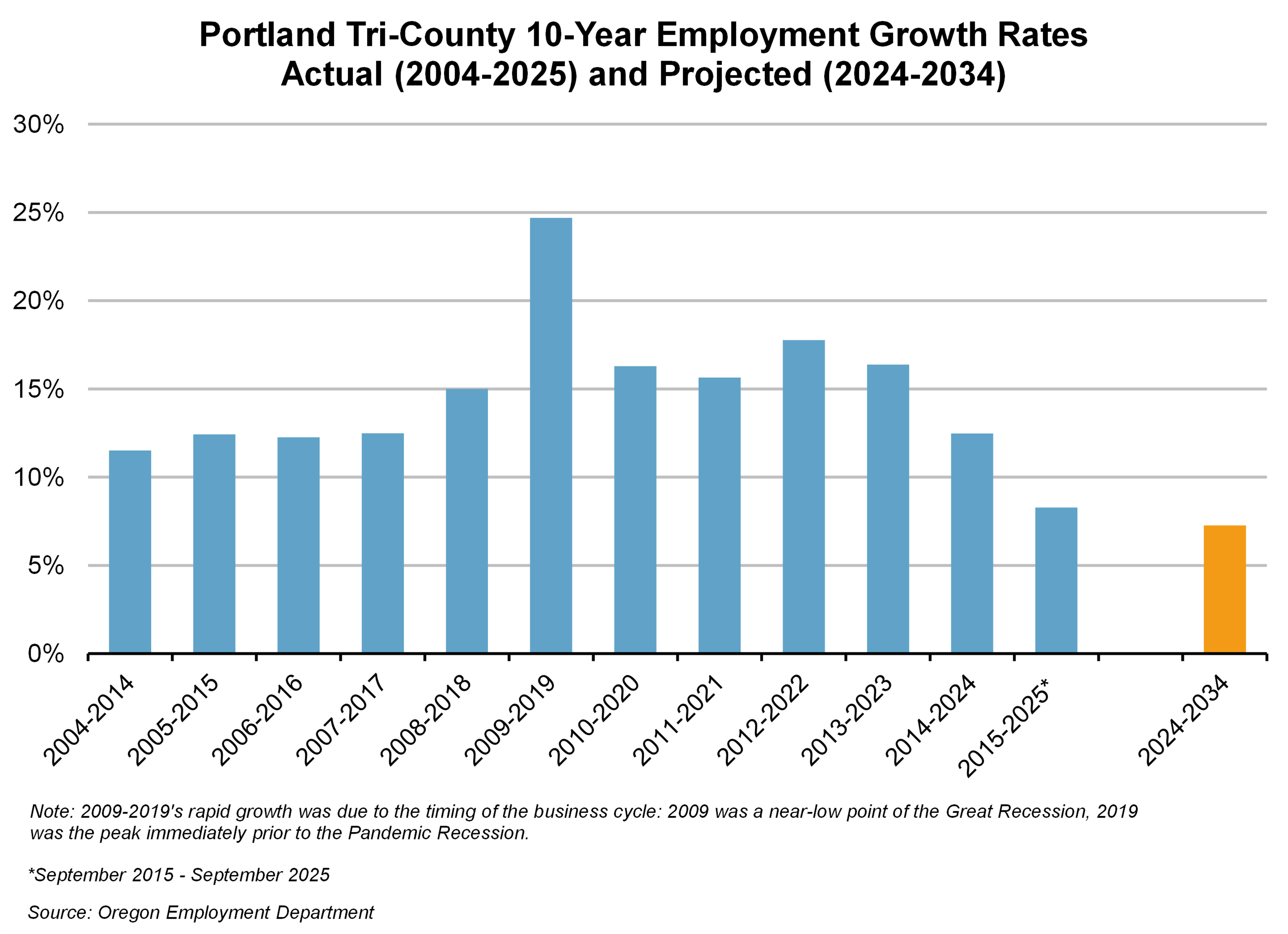 Graph showing Portland Tri-County 10-Year Employment Growth Rates Actual (2004-2025) and Projected (2024-2034)