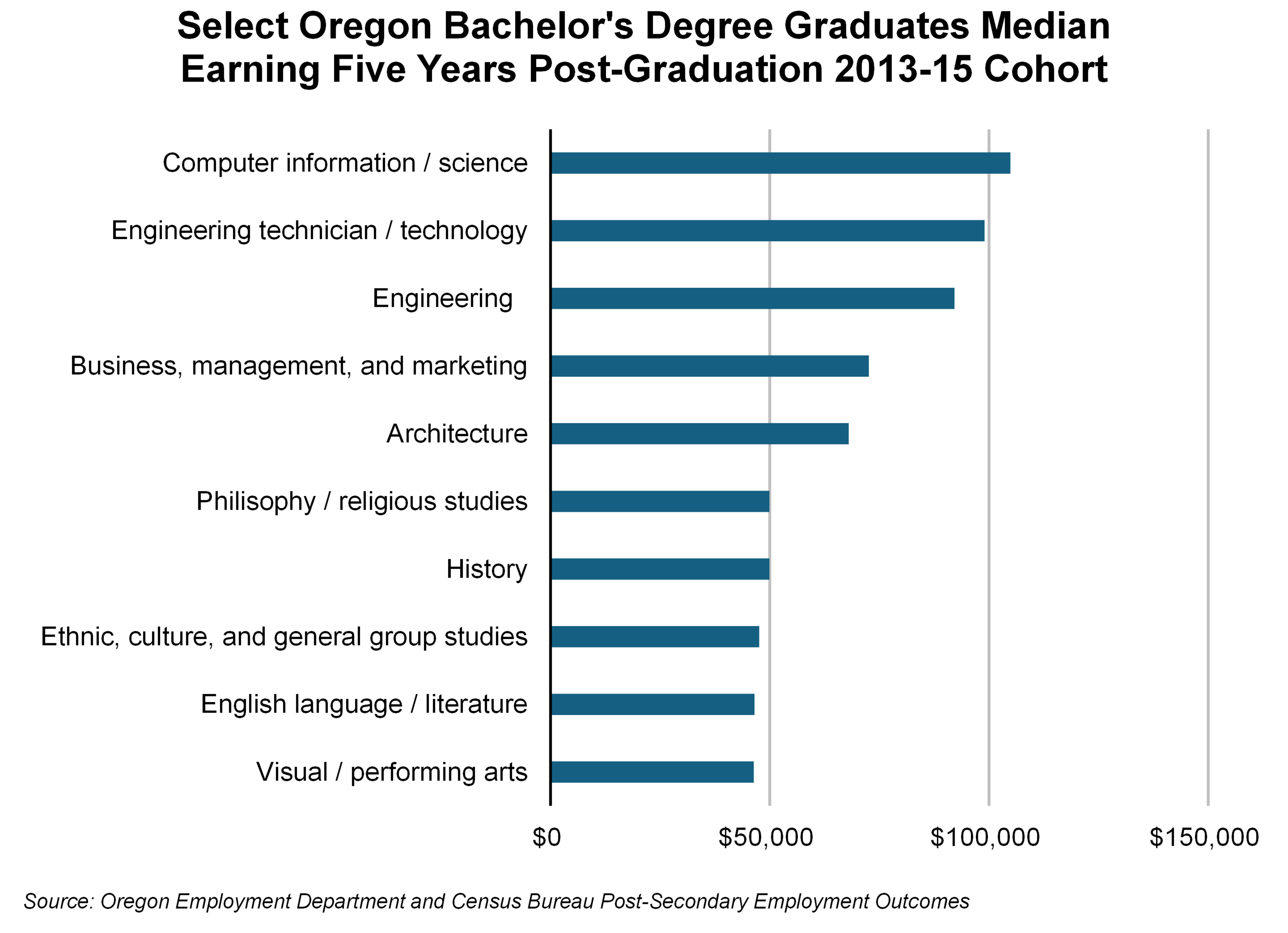 Graph showing Select Oregon Bachelor's Degree Graduates Median Earning Five Years Post-Graduation 2013-15 Cohort