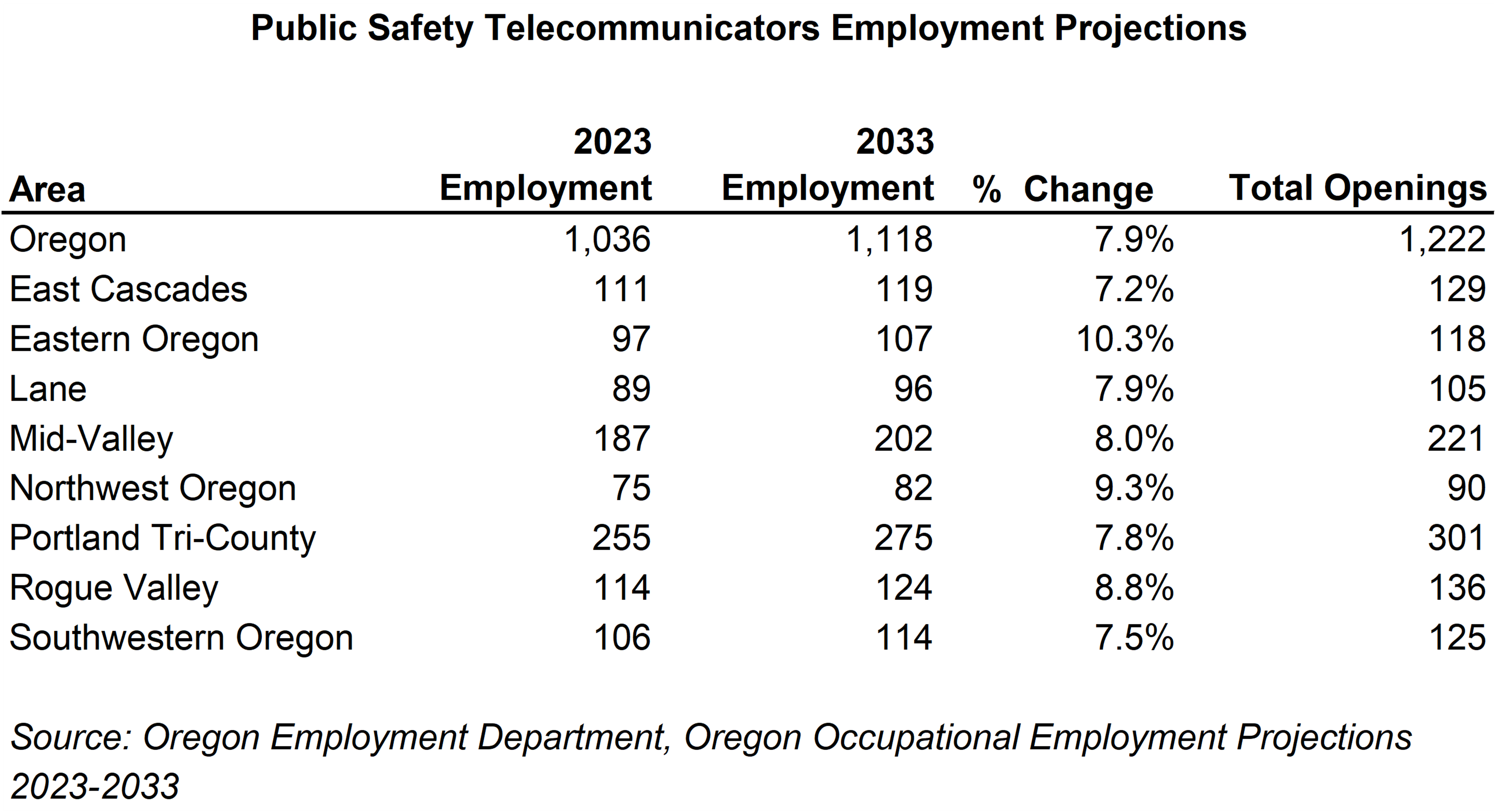 Table showing Public Safety Telecommunicators Employment Projections