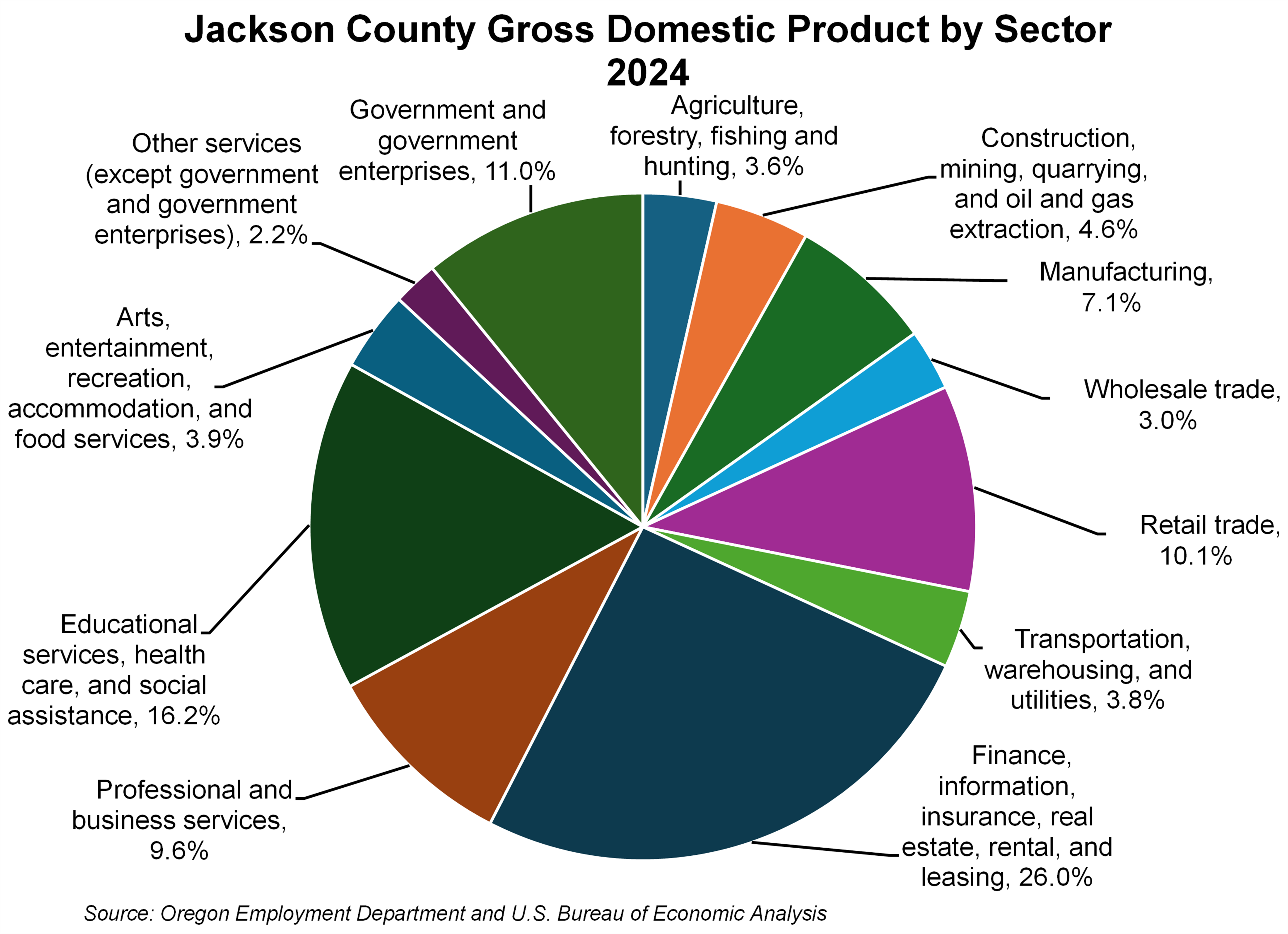 Graph showing Jackson County Gross Domestic Product by Sector 2024