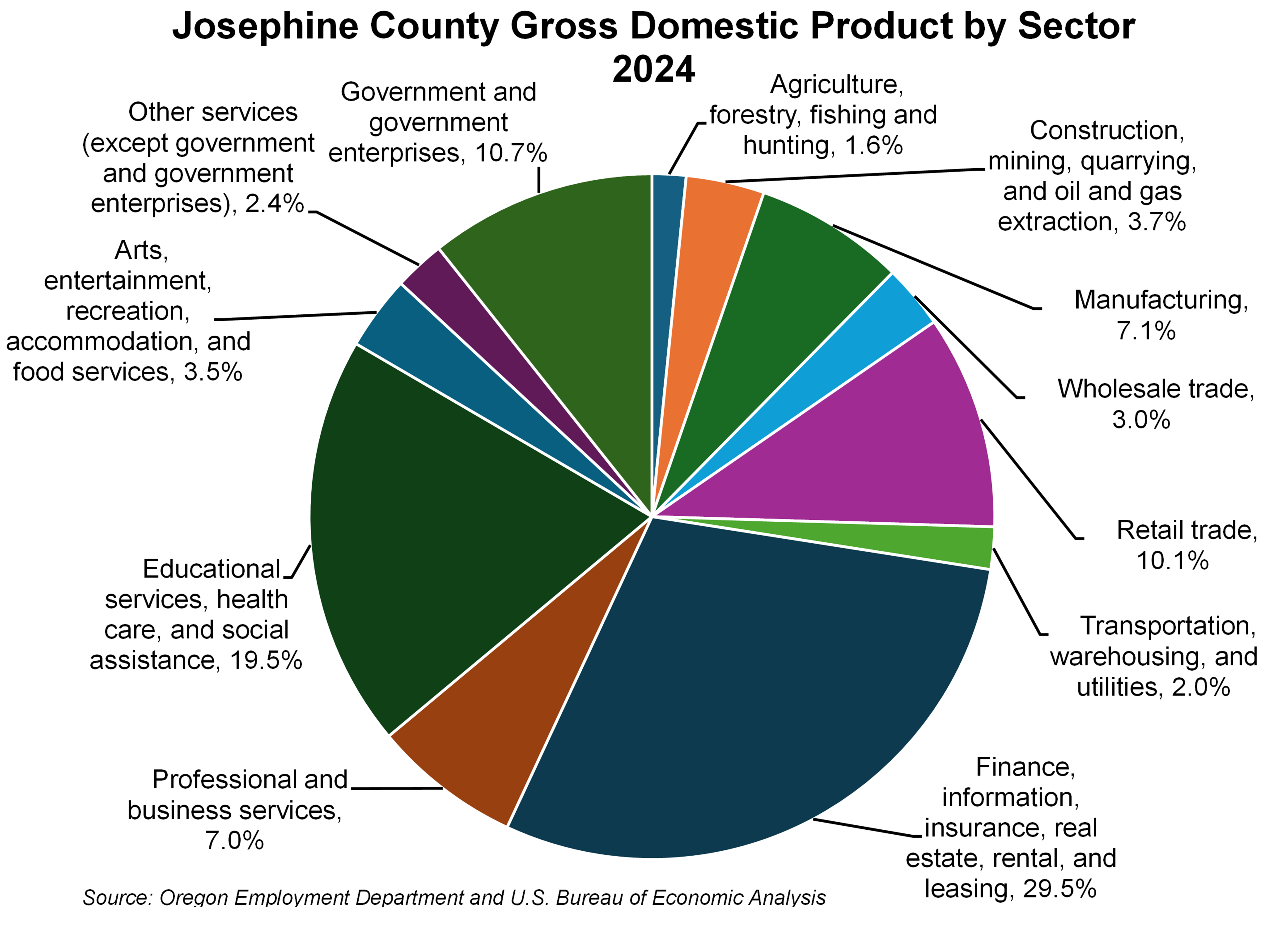 Graph showing Josephine County Gross Domestic Product by Sector 2024