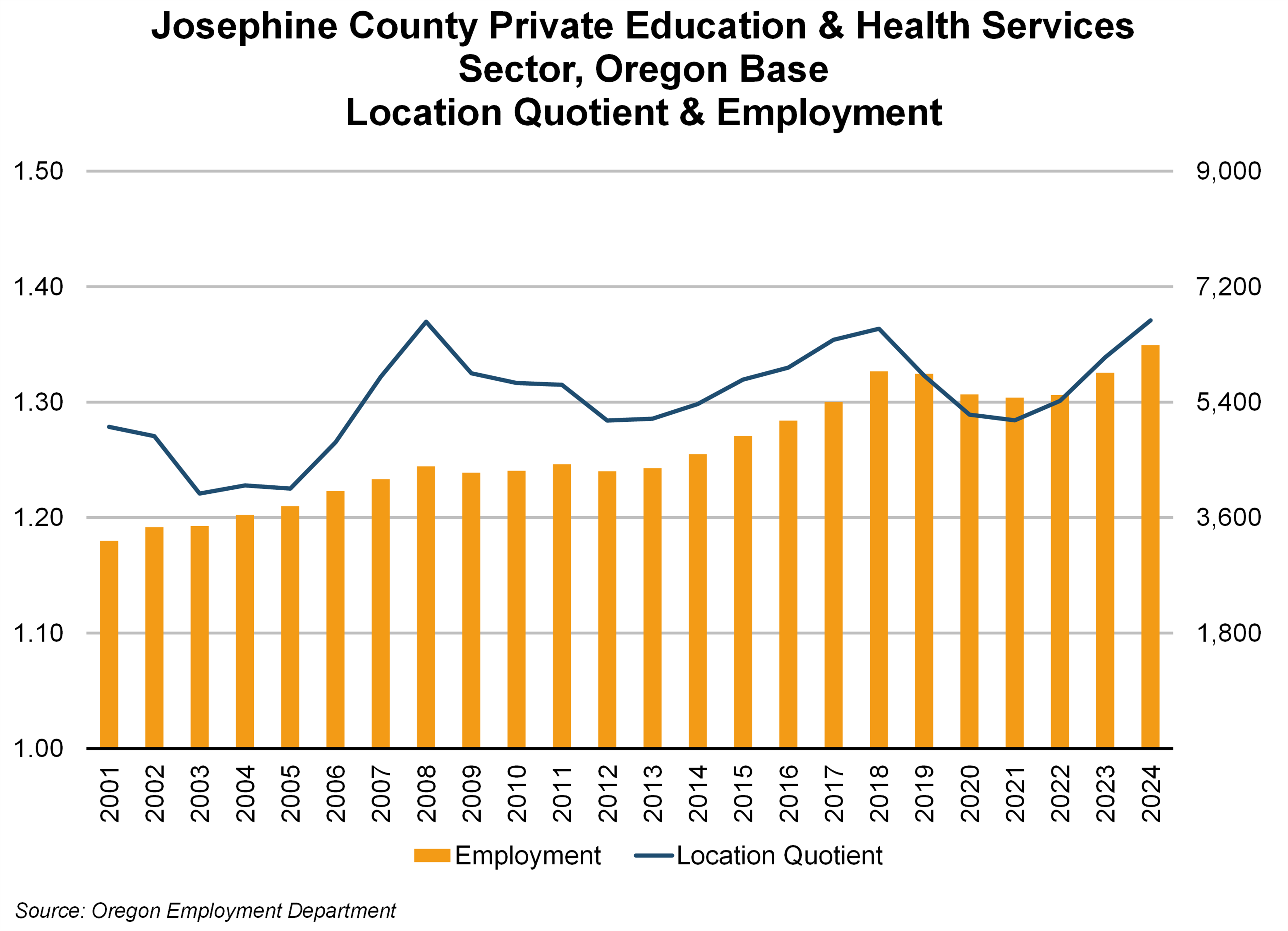 Graph showing Josephine County Private Education & Health Services Sector, Oregon Base Location Quotient & Employment