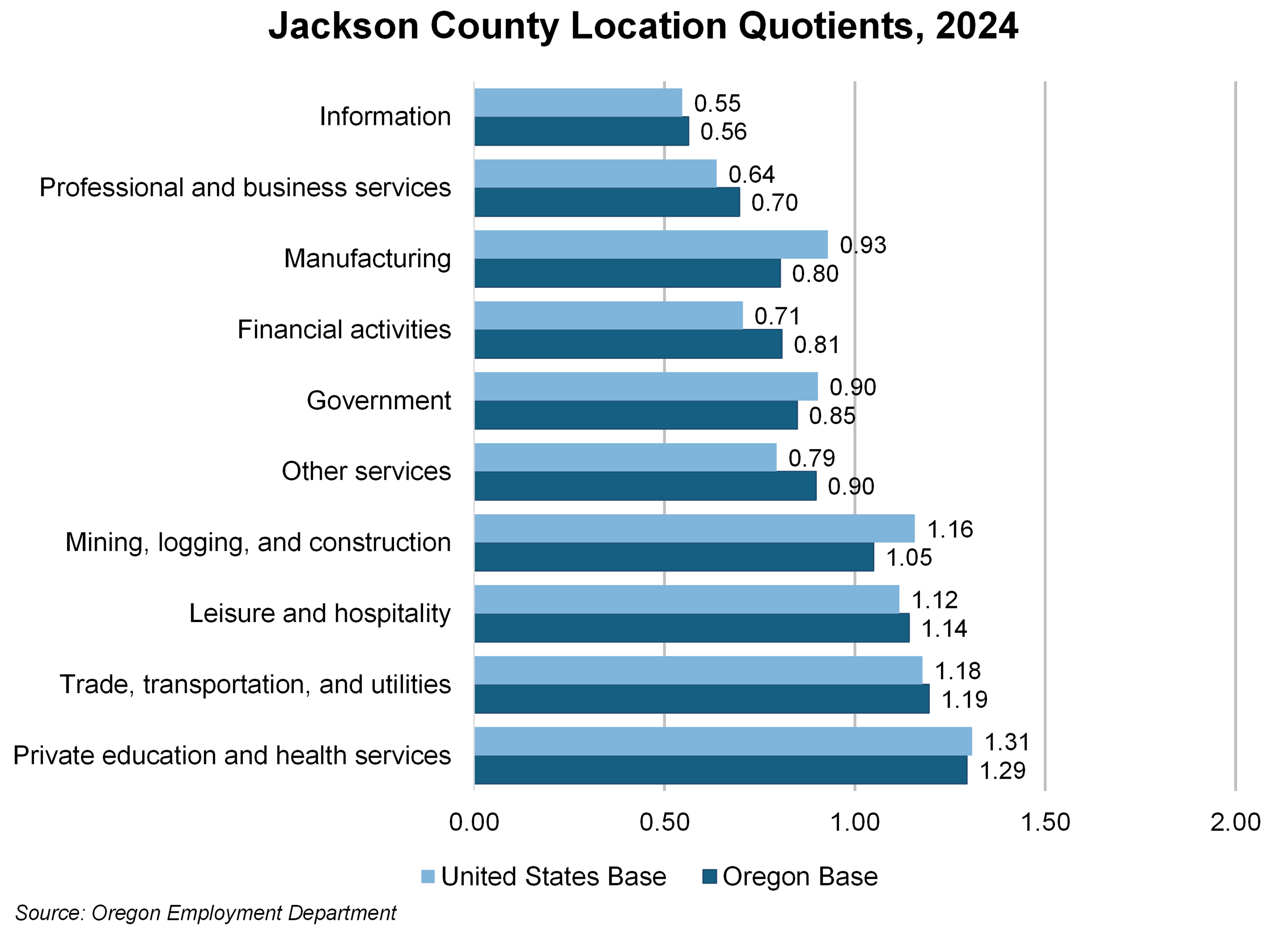 Graph showing Jackson County Location Quotients, 2024