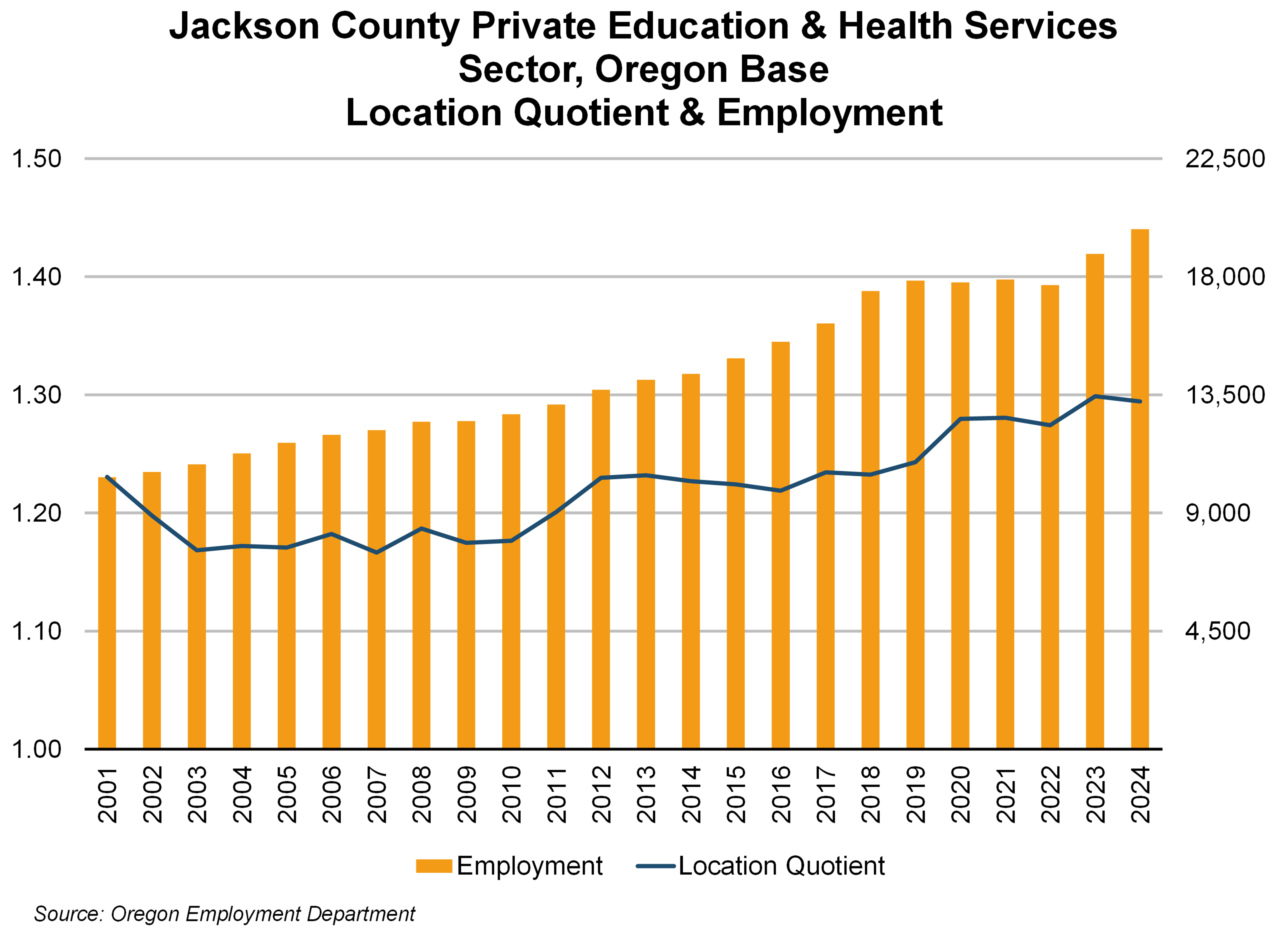 Graph showing Jackson County Private Education & Health Services Sector, Oregon Base Location Quotient & Employment