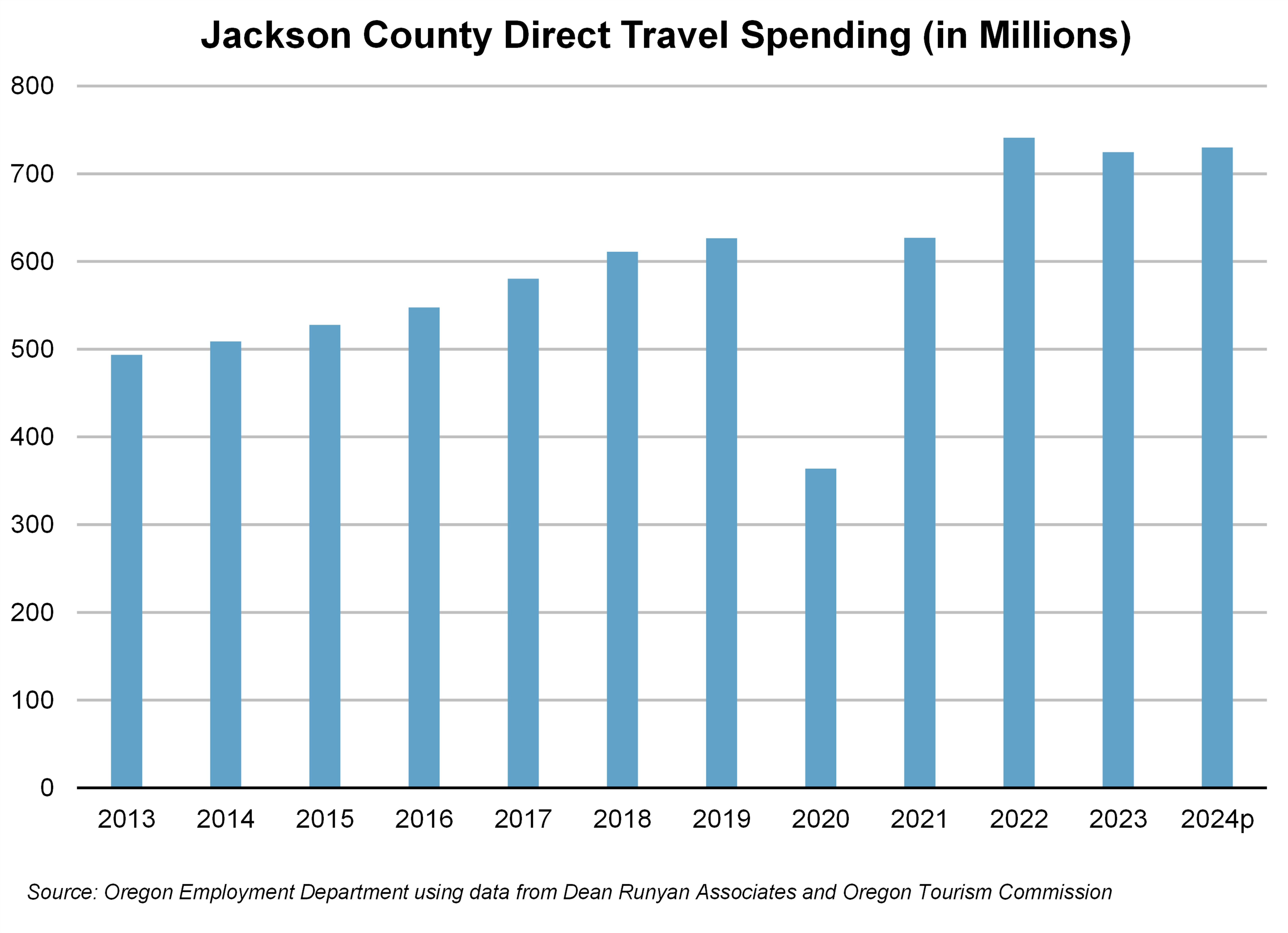 Graph showing Jackson County Direct Travel Spending (in Millions)