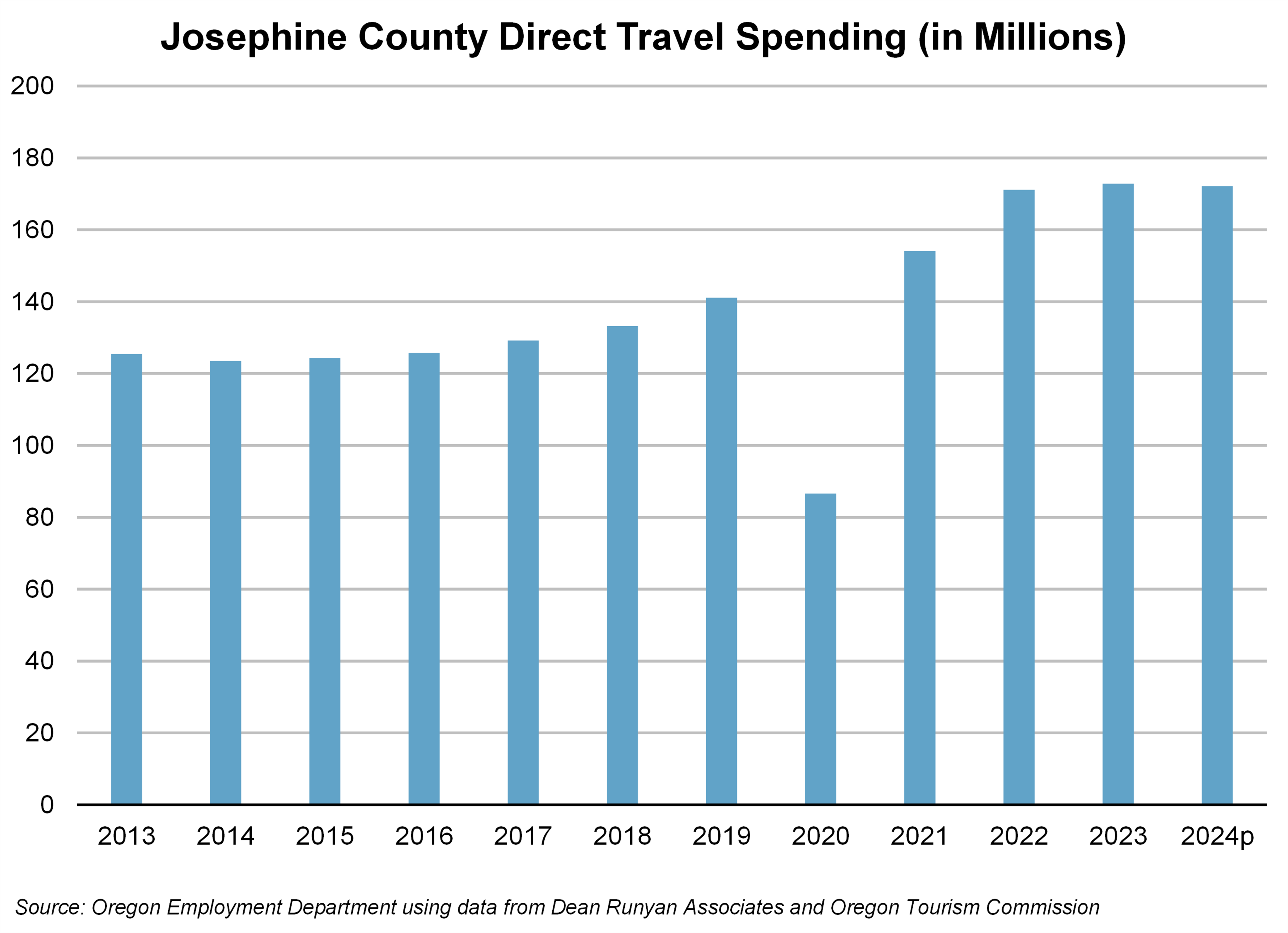 Graph showing Jackson County Employment Generated by Travel Spending (2024 Preliminary)